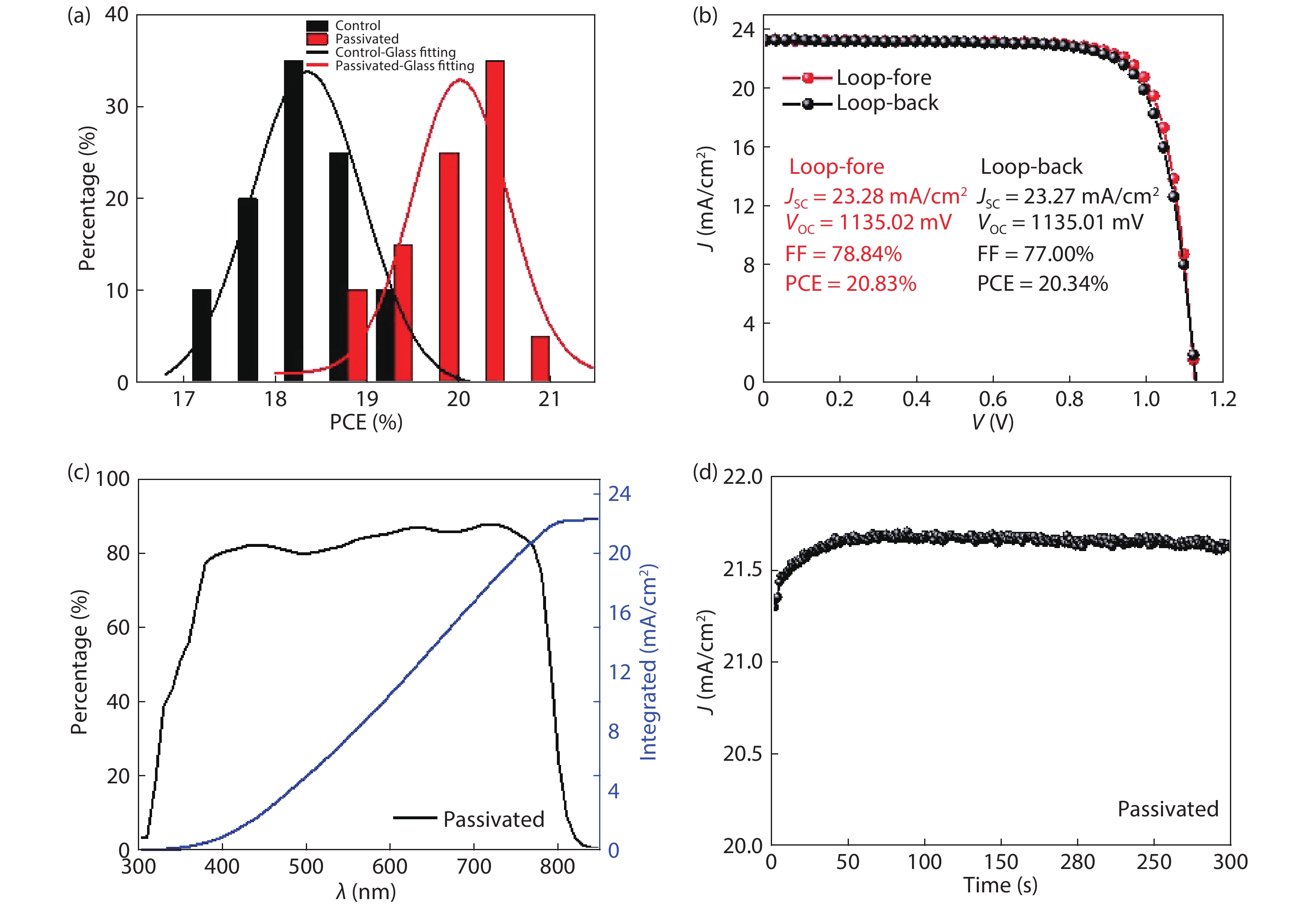 I/P interface modification for stable and efficient perovskite solar cells