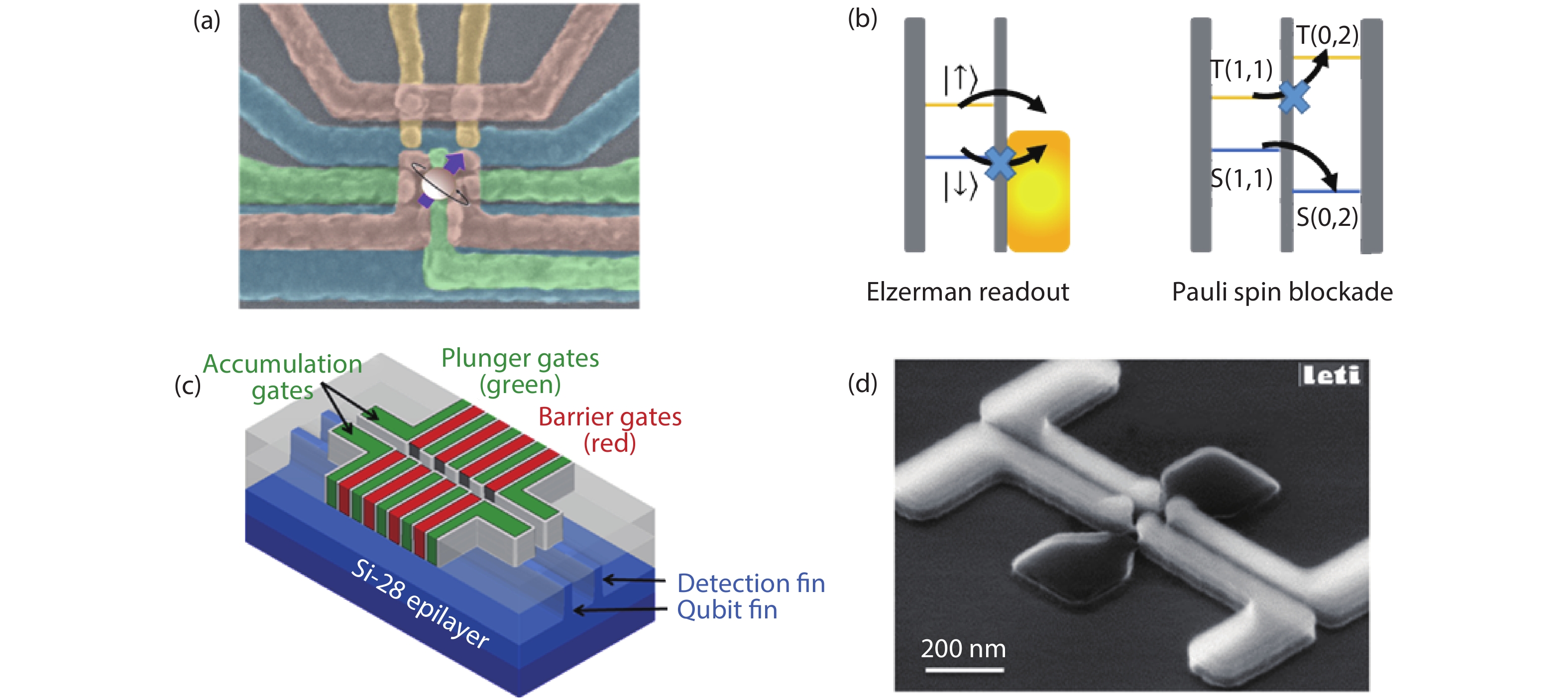 Controlling spins in silicon quantum dots