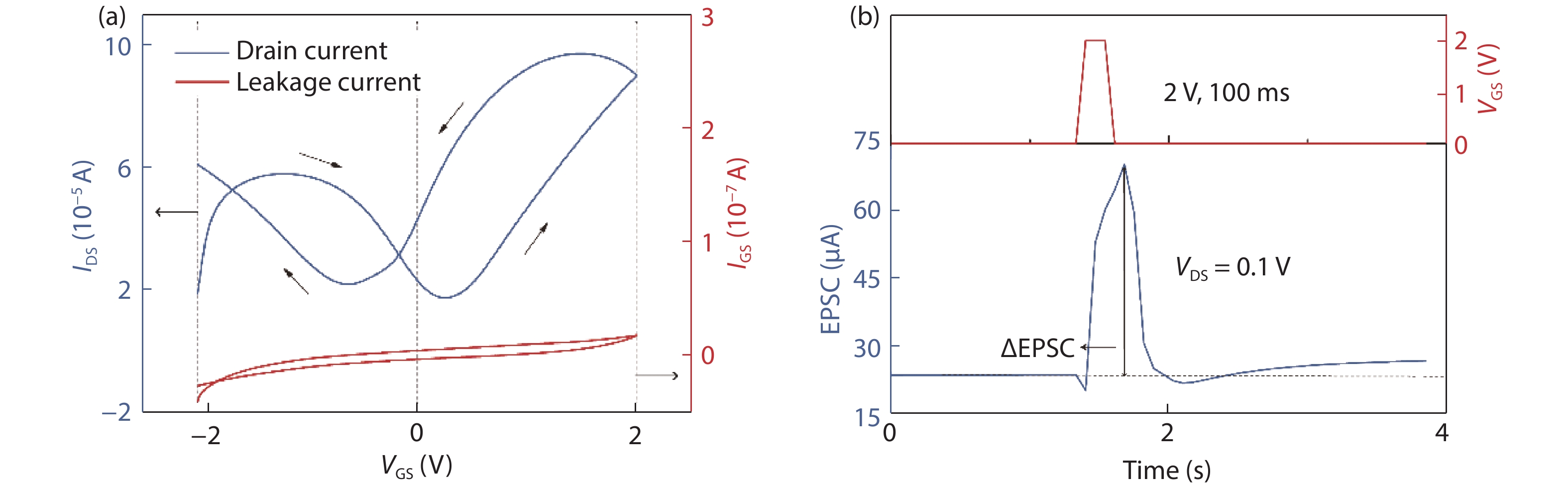 Study of short-term synaptic plasticity in Ion-Gel gated graphene ...