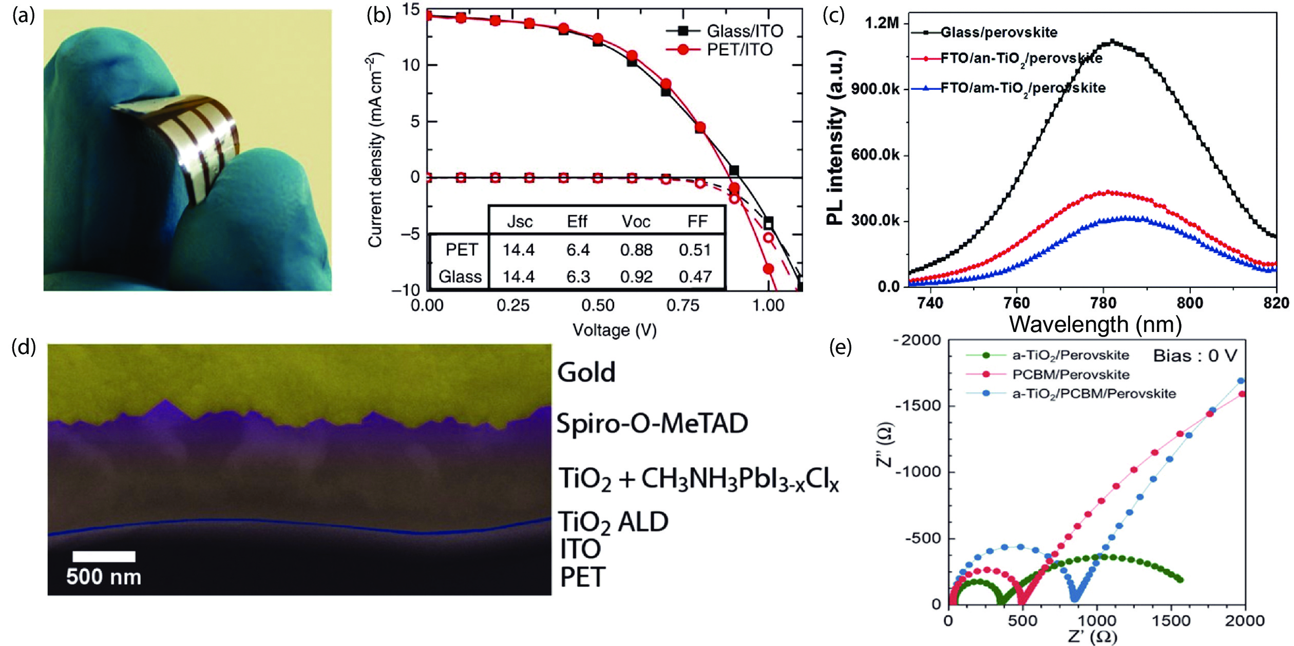 Progress in flexible perovskite solar cells with improved efficiency