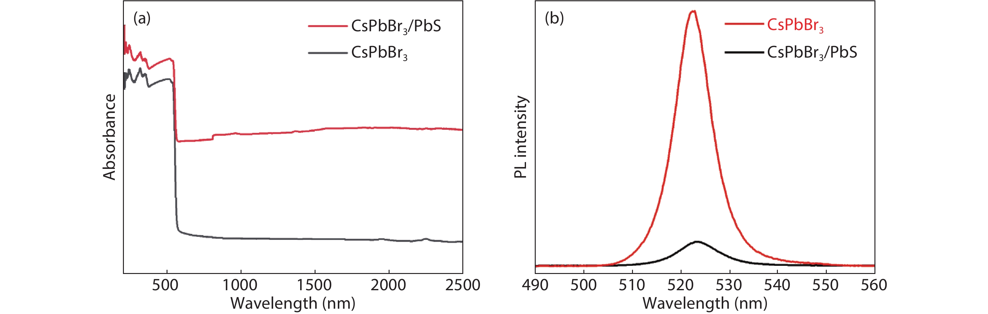Epitaxial growth of CsPbBr 3 /PbS single-crystal film heterostructures ...