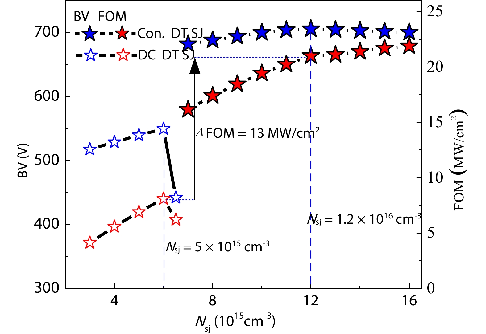 A deep trench super-junction LDMOS with double charge compensation layer