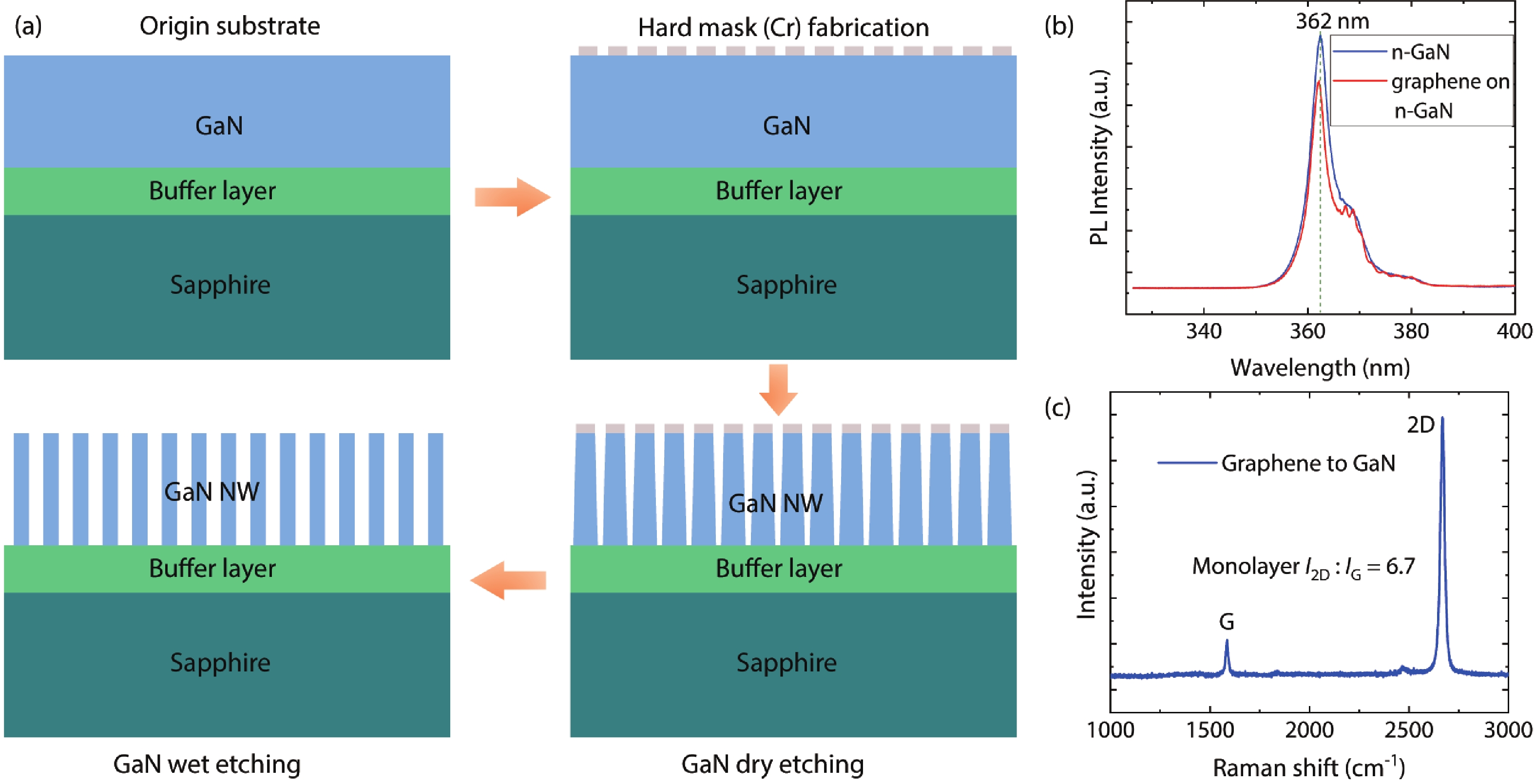 Vertical Schottky ultraviolet photodetector based on graphene and top ...