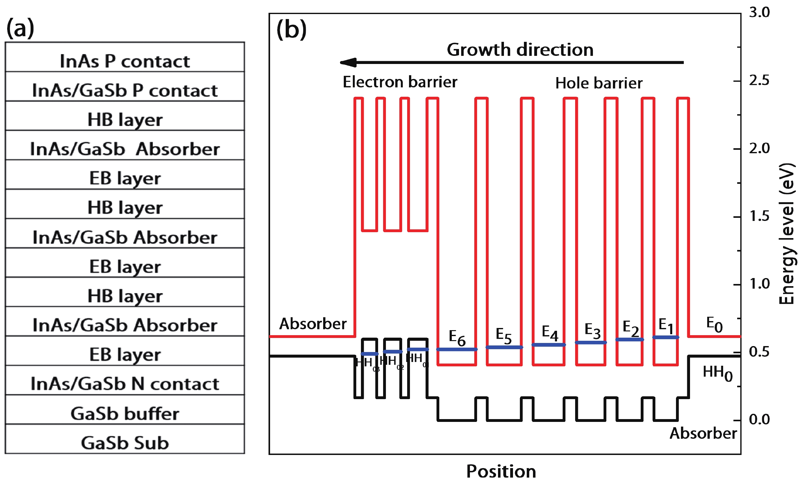 Long wavelength interband cascade photodetector with type II InAs/GaSb ...
