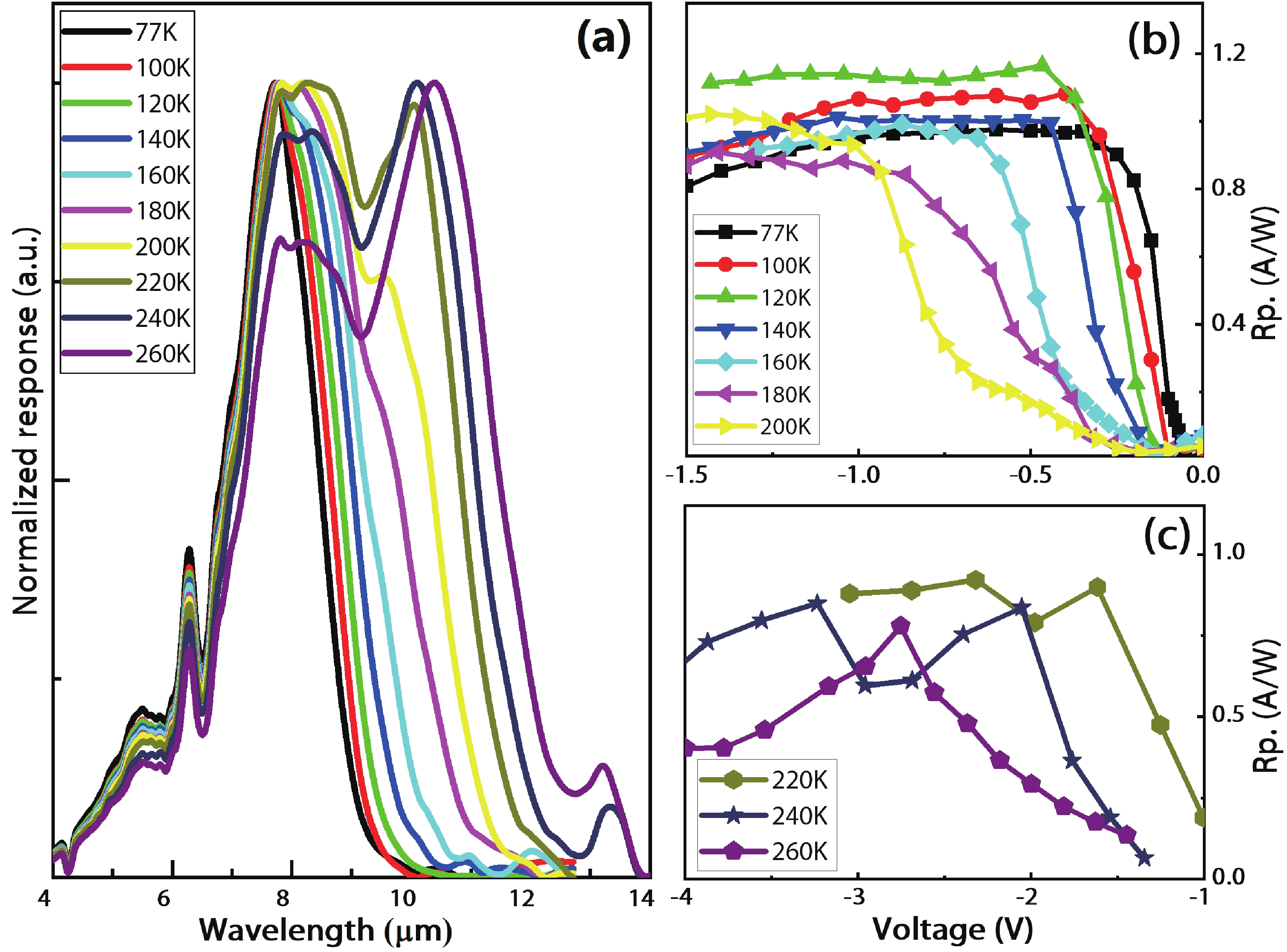 Long wavelength interband cascade photodetector with type II InAs/GaSb ...