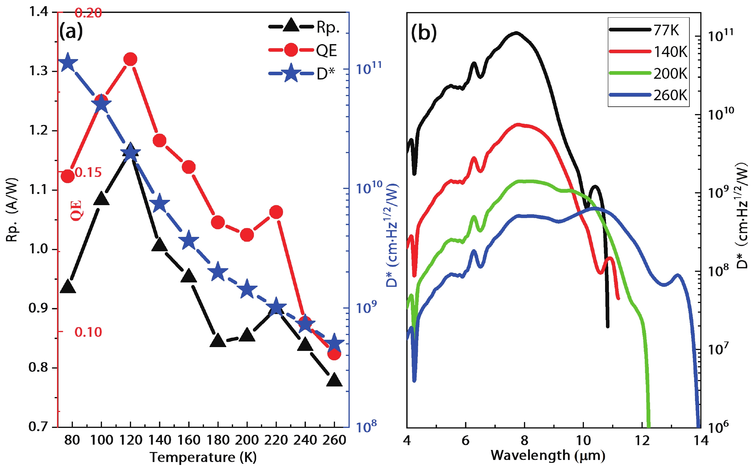 Long wavelength interband cascade photodetector with type II InAs/GaSb ...