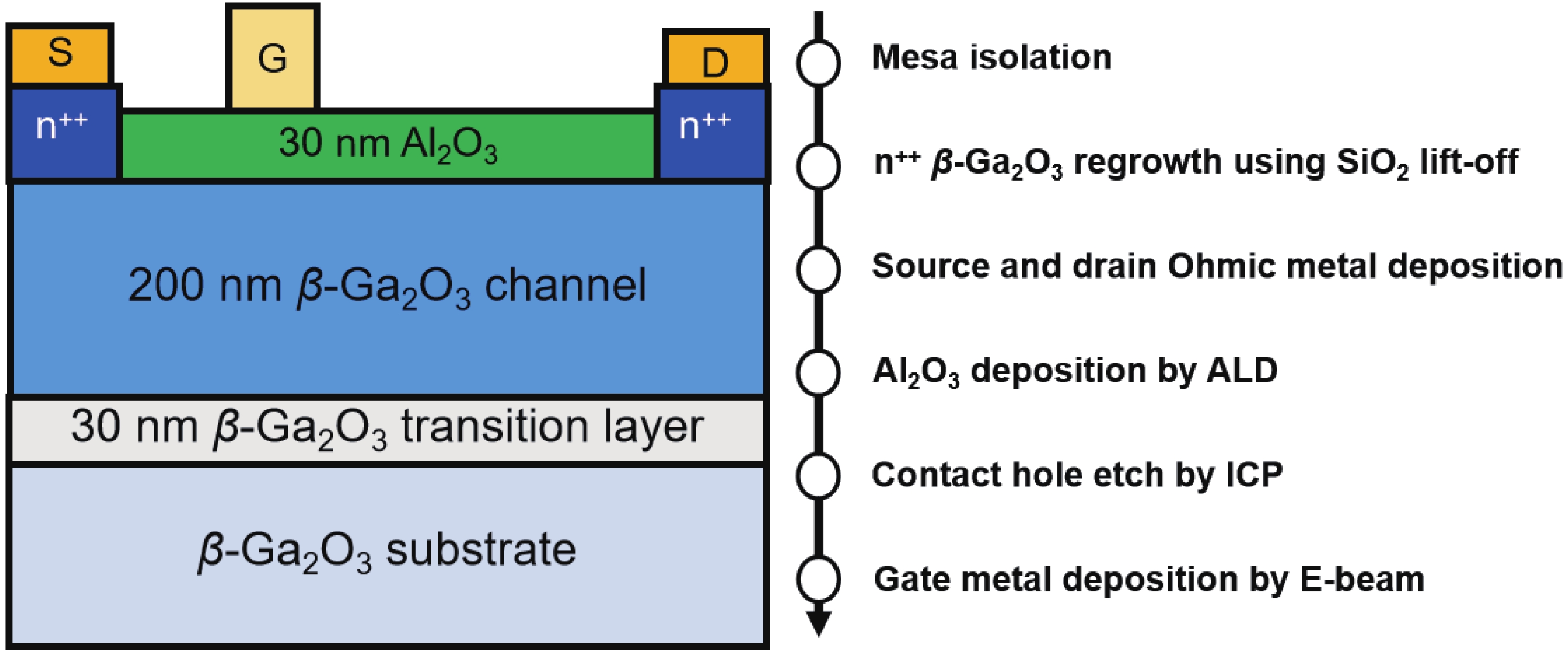 A large-area multi-finger β -Ga 2 O 3 MOSFET and its self-heating effect
