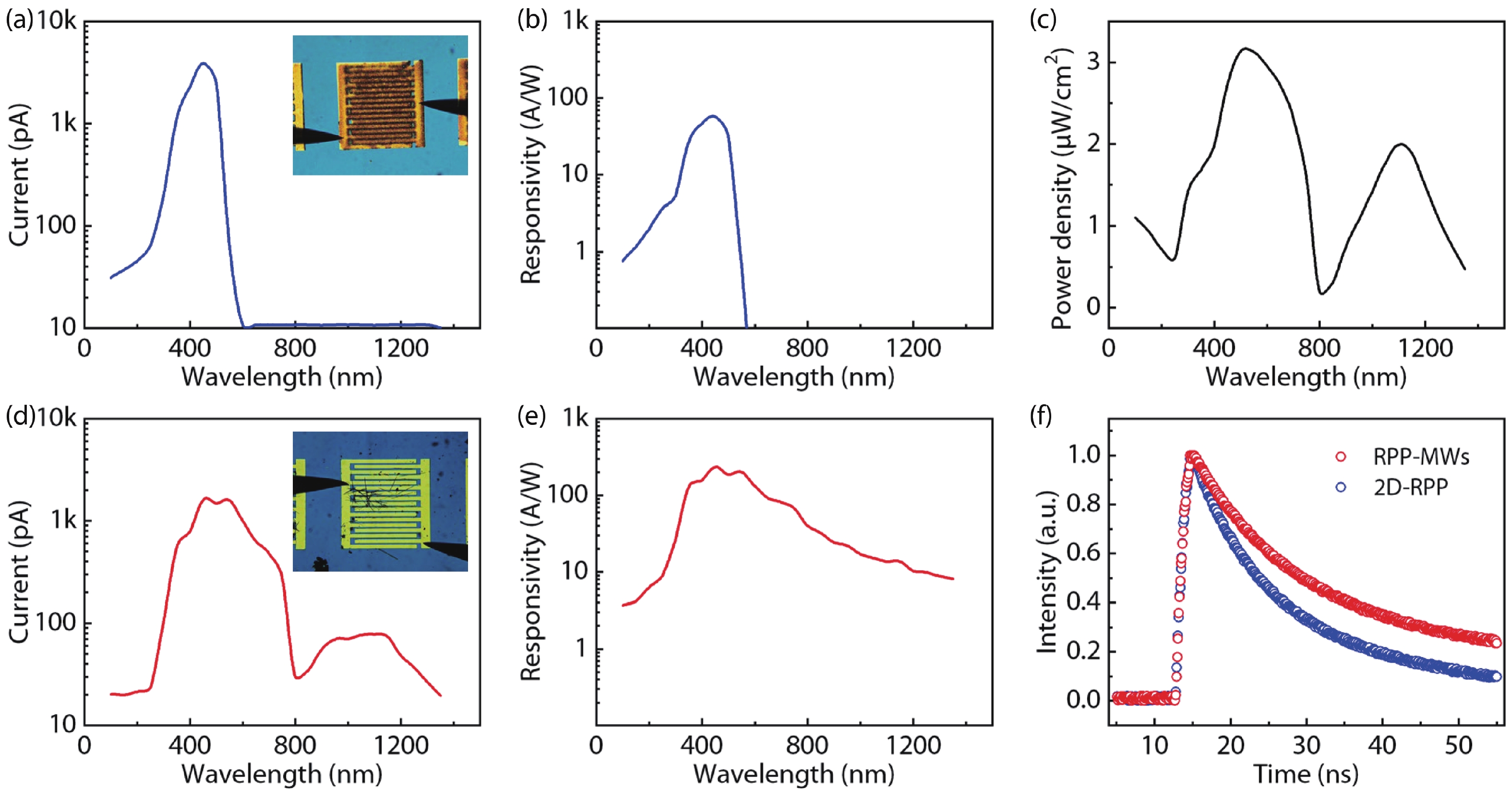 Photodetector based on Ruddlesden-Popper perovskite microwires with ...