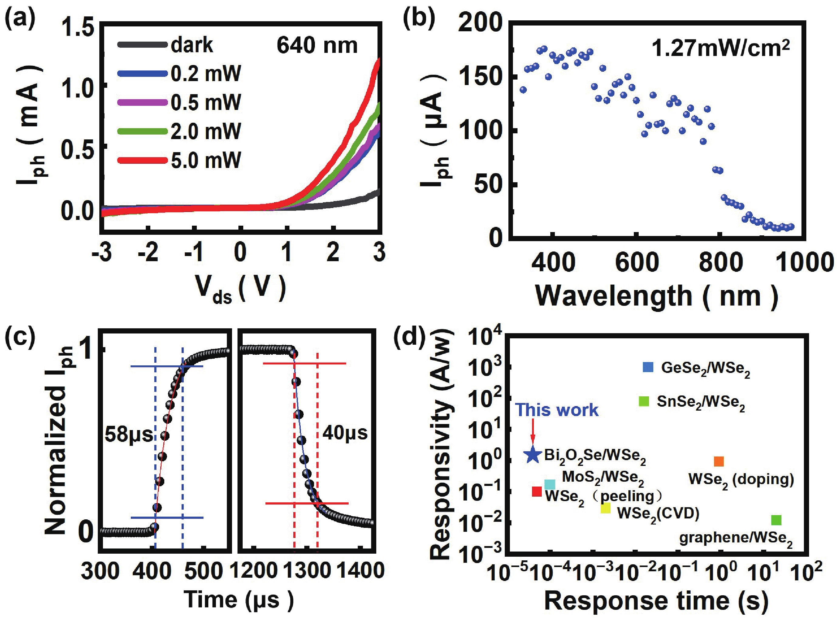 Bidirectional rectifier with gate voltage control based on Bi 2 O 2 Se ...