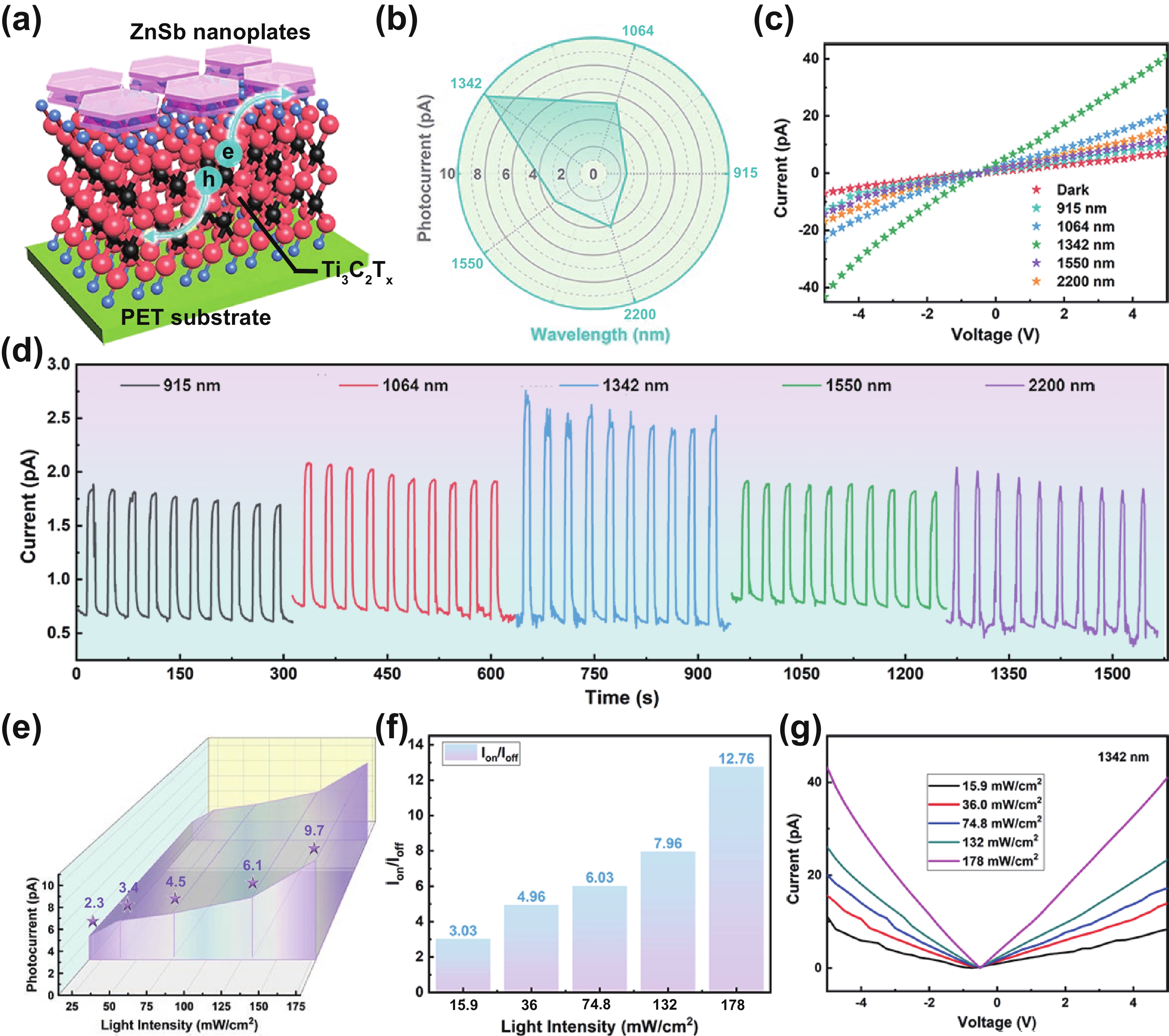 ZnSb/Ti 3 C 2 T x MXene van der Waals heterojunction for flexible near ...