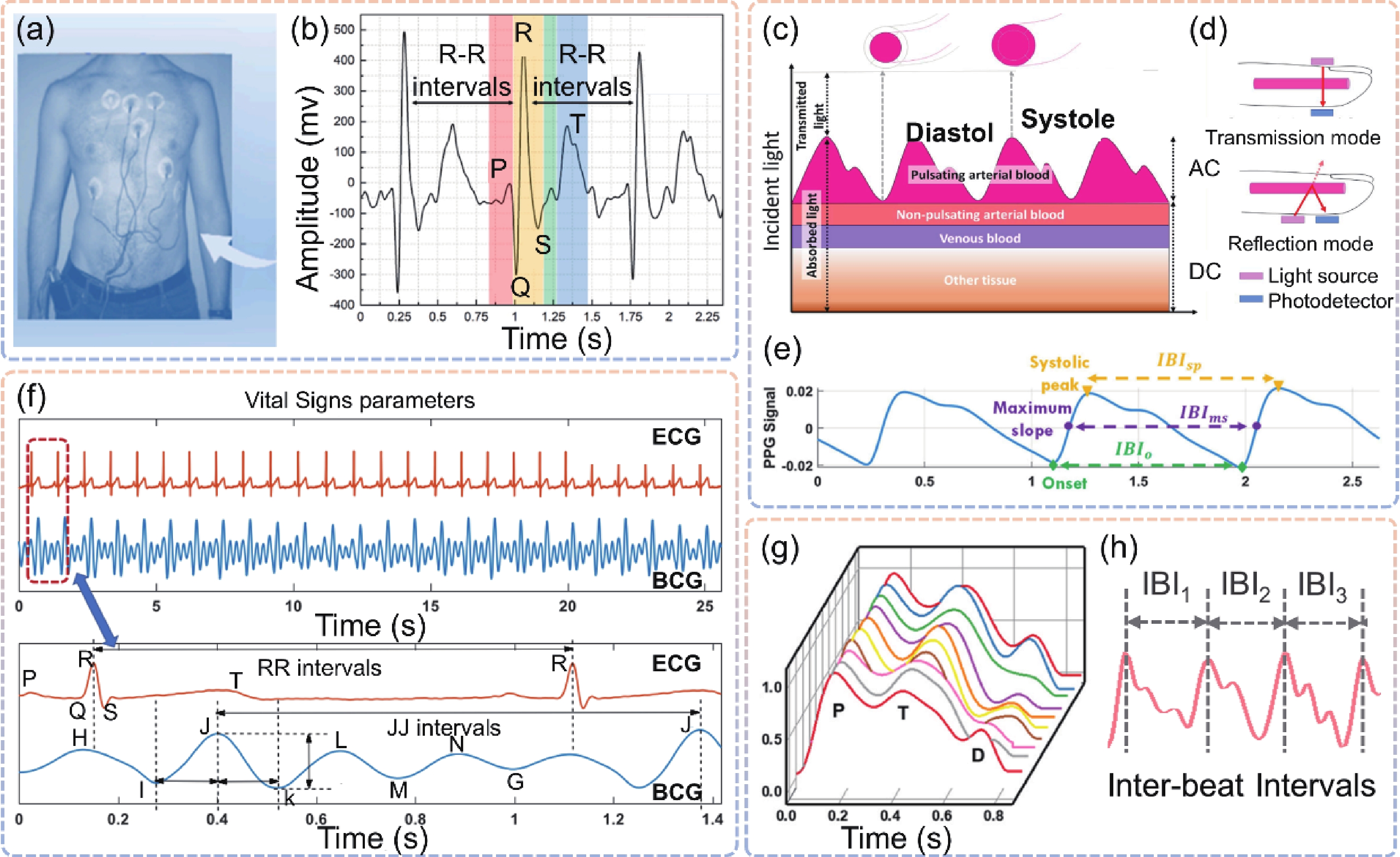 Integration of wearable electronics and heart rate variability for ...