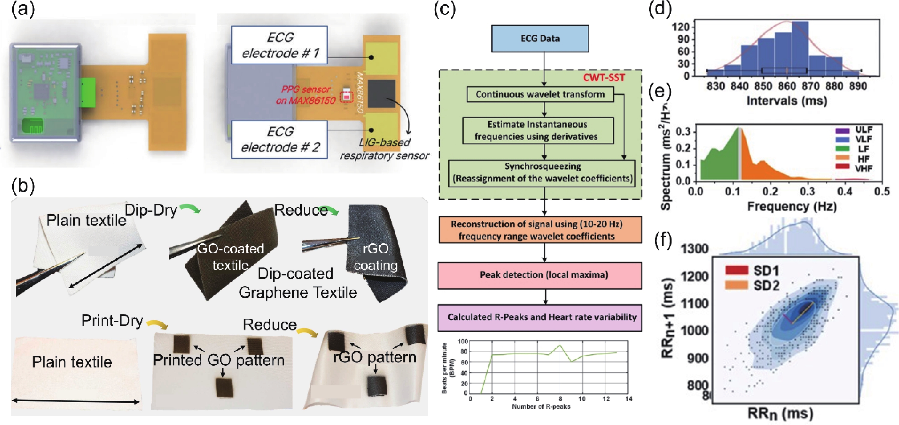 Integration of wearable electronics and heart rate variability for ...