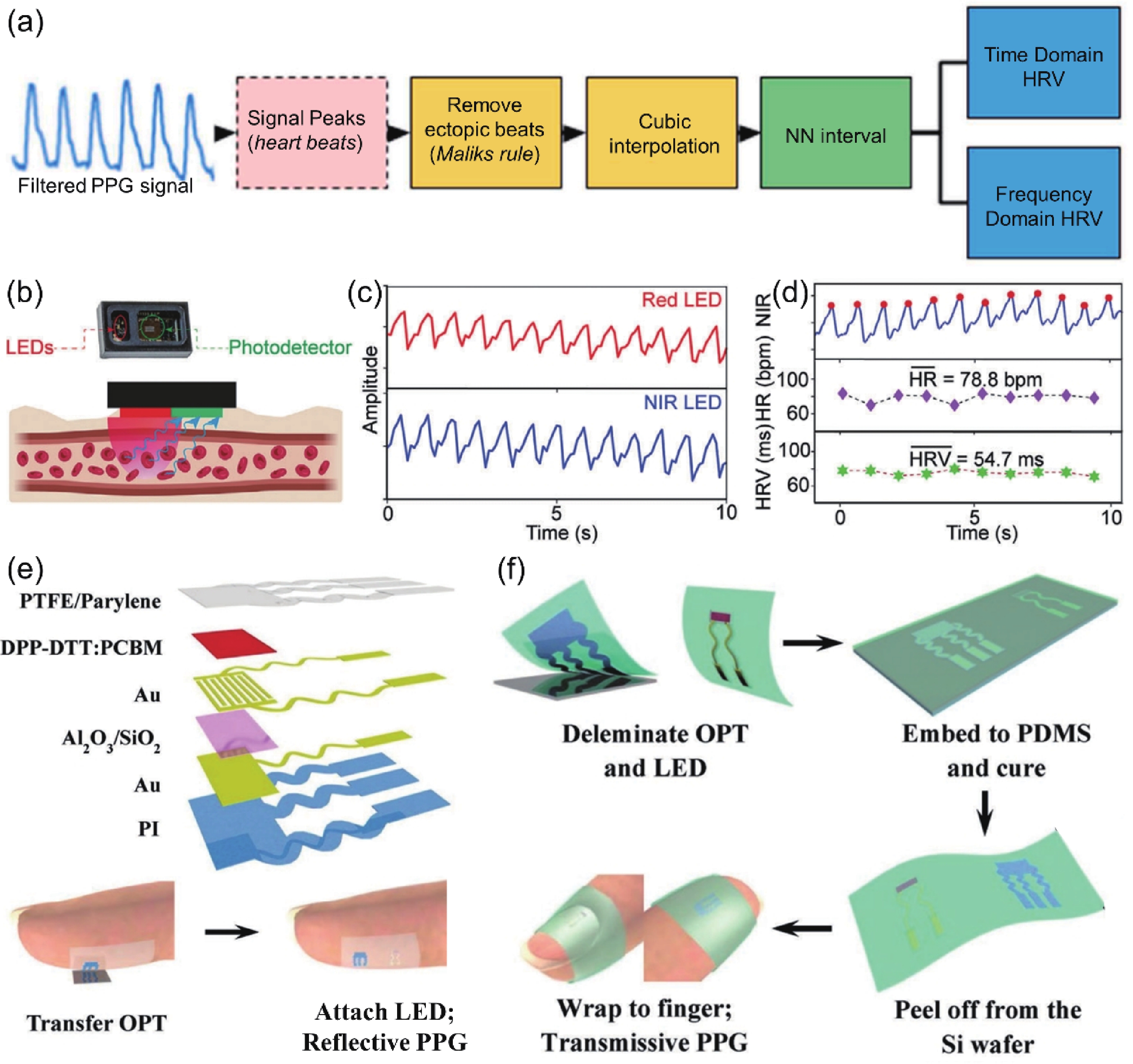 Integration of wearable electronics and heart rate variability for ...