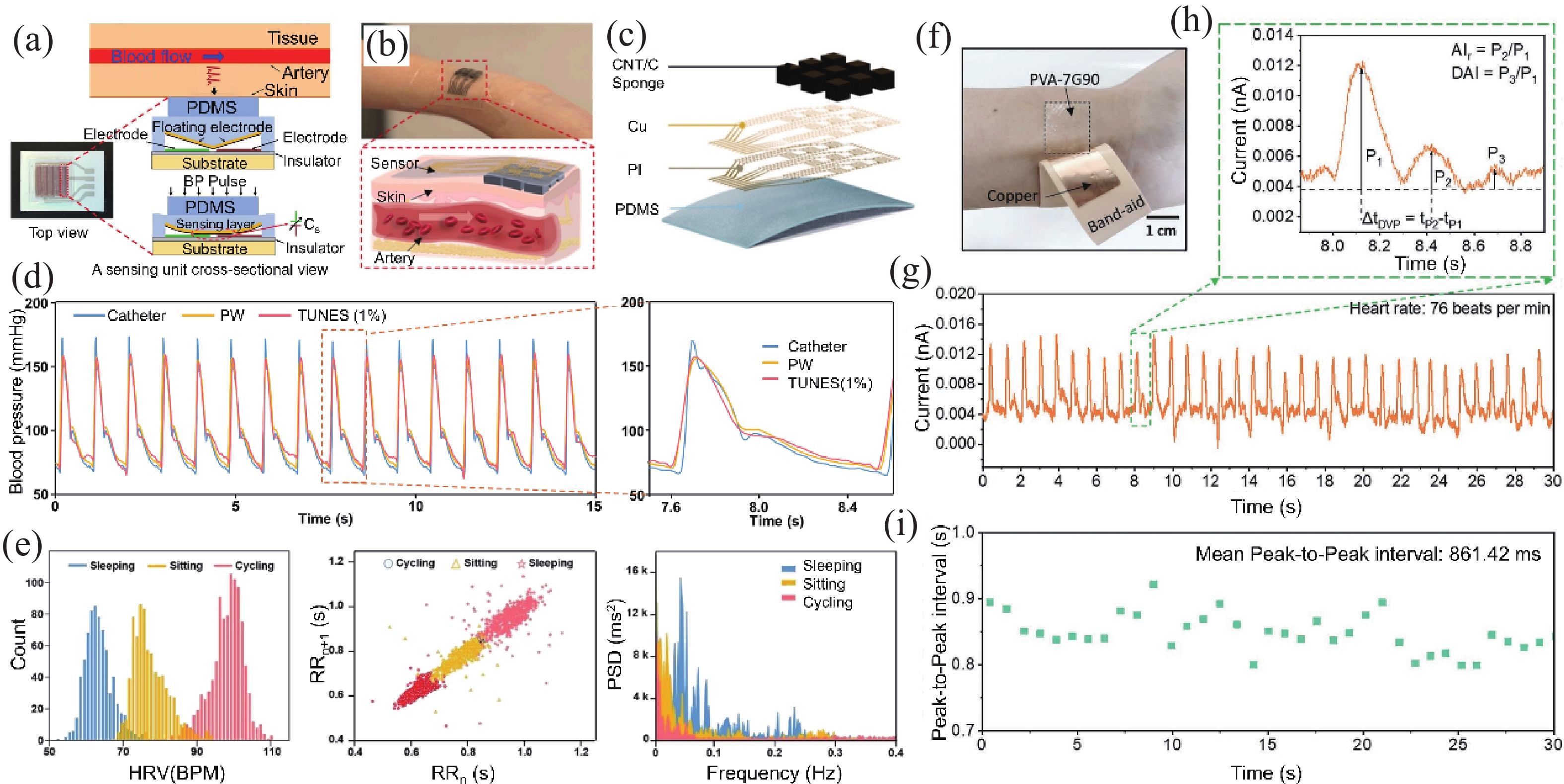 Integration of wearable electronics and heart rate variability for ...