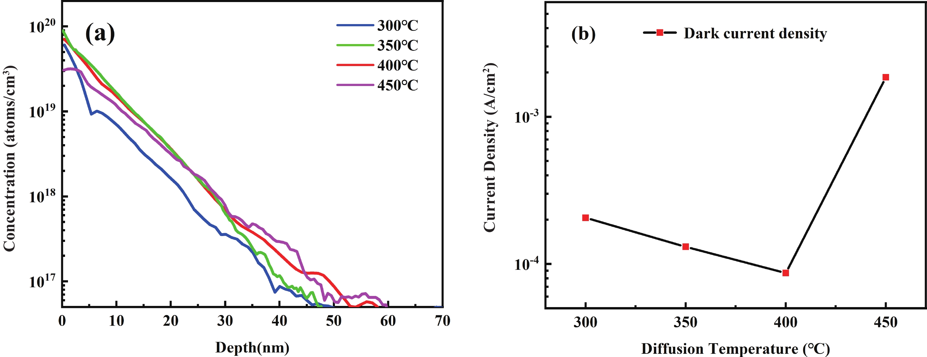 Mid-wavelength infrared planar junction photodetector based on InAs ...
