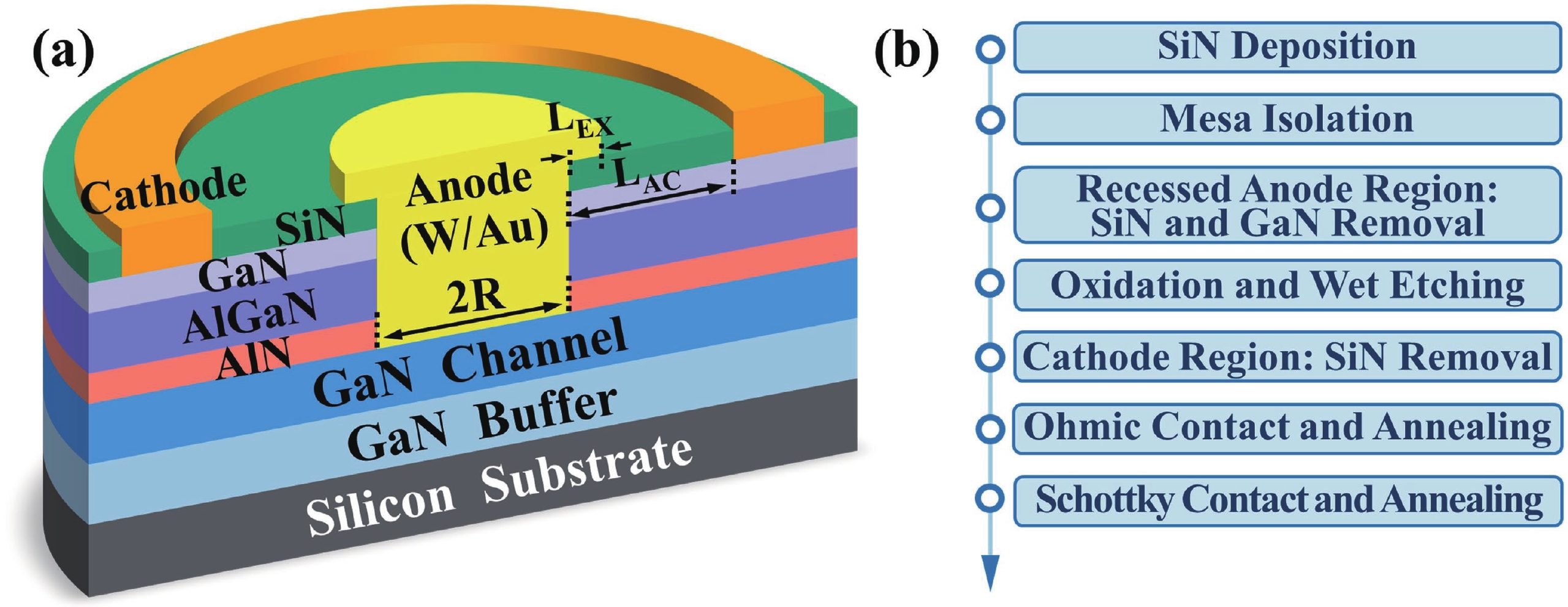 A γ -irradiated AlGaN/GaN Schottky barrier diode with barrier-decreased ...