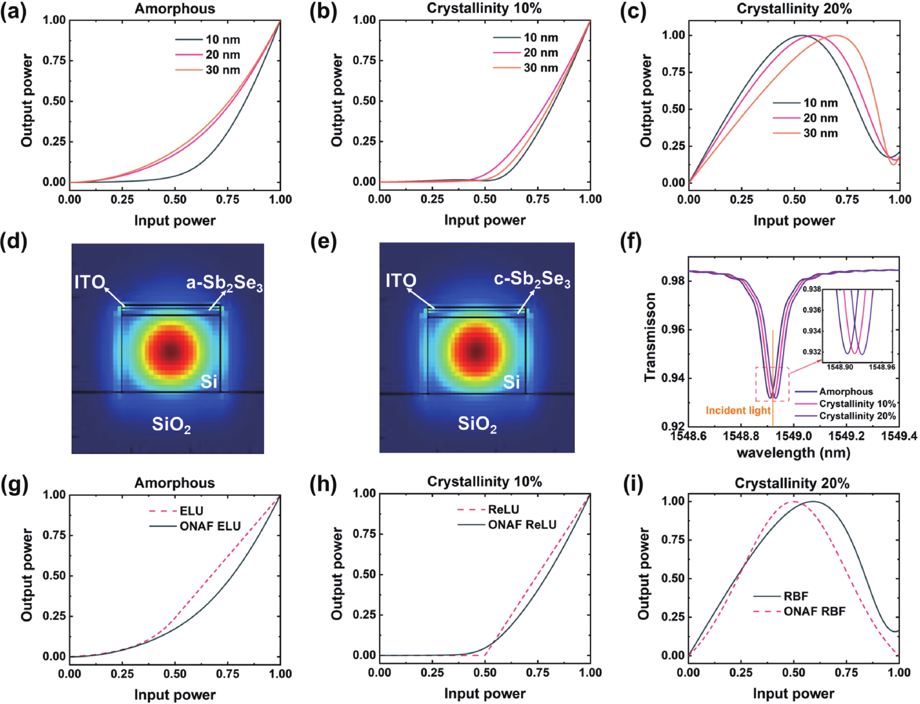 All-optical nonlinear activation functions realized on phase-change ...