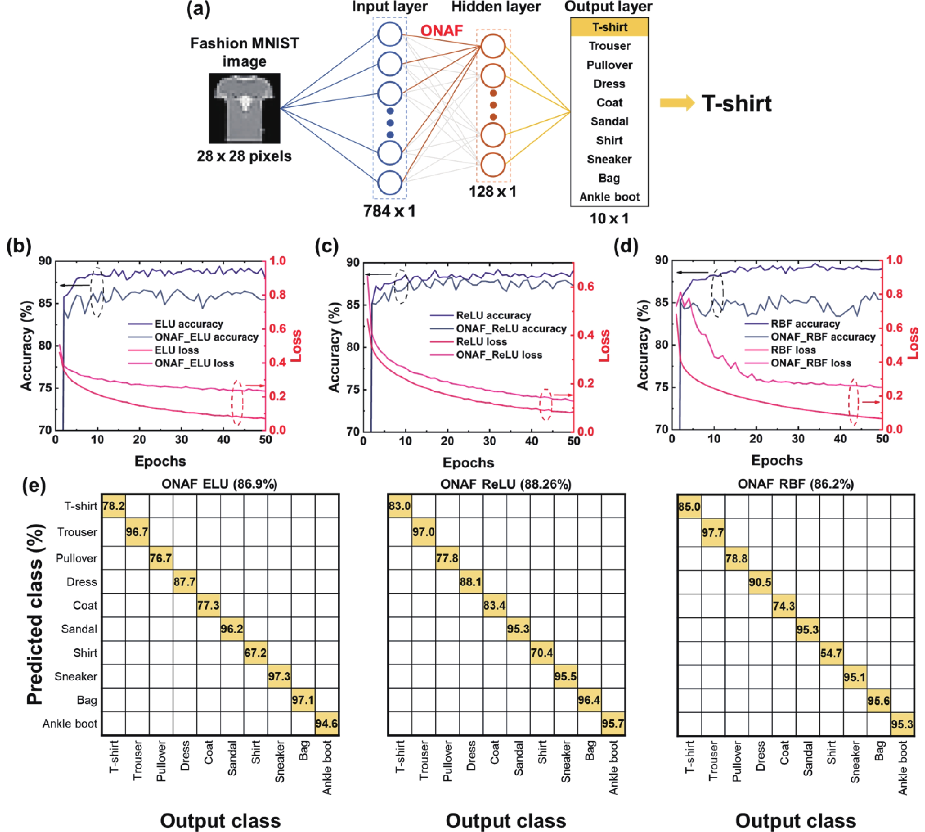 All-optical nonlinear activation functions realized on phase-change ...