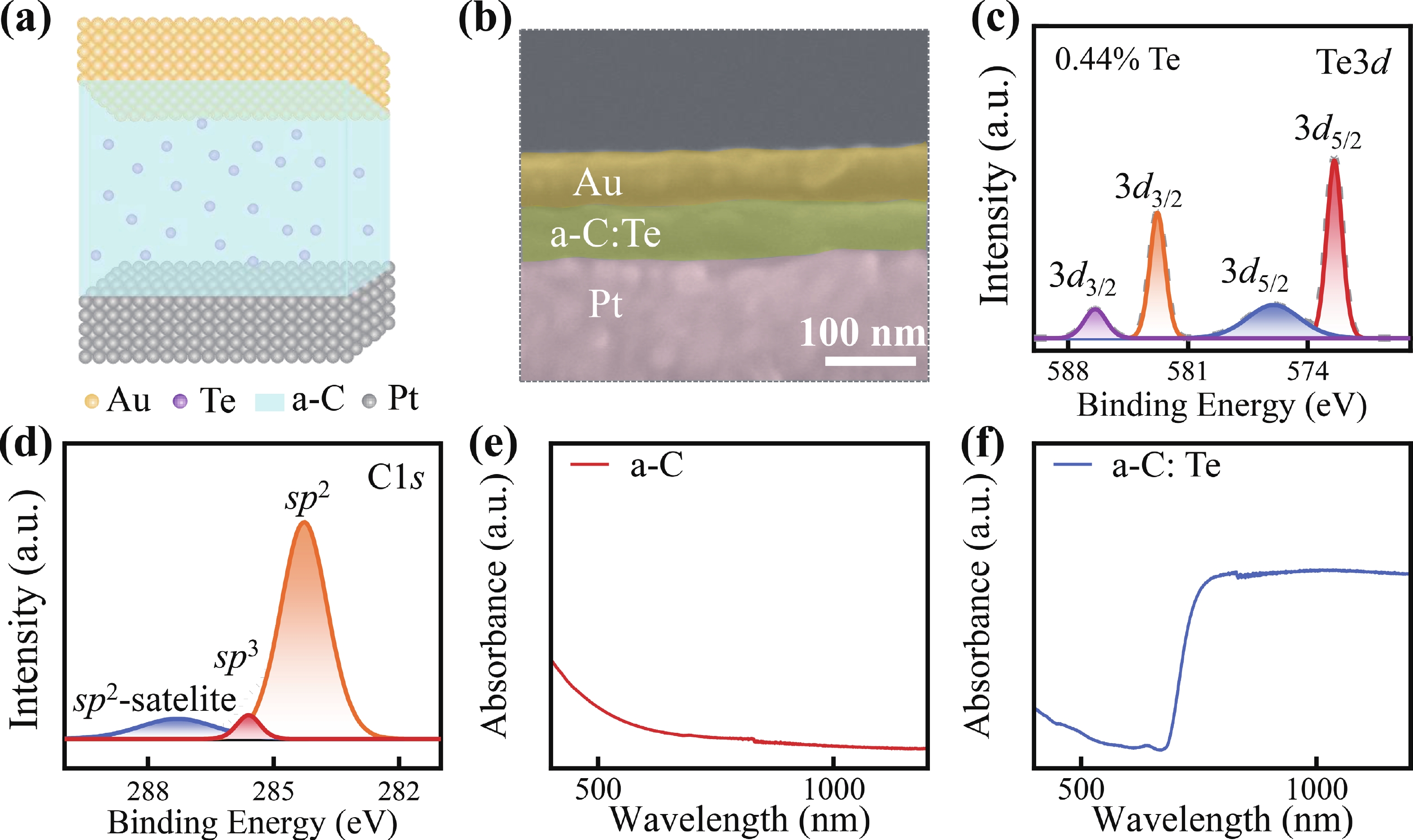 Optoelectronic memristor based on a-C:Te film for muti-mode reservoir ...
