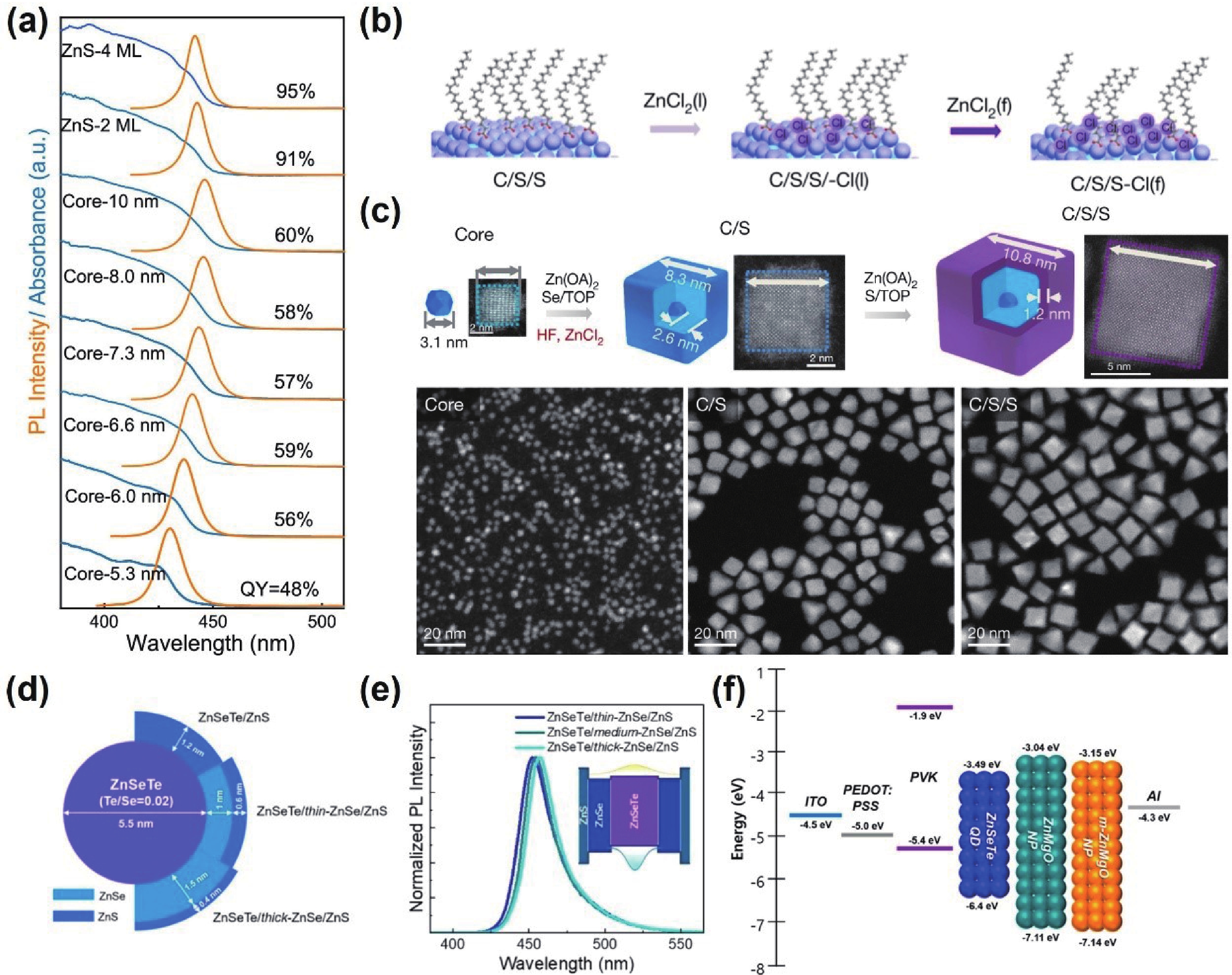 Wide-bandgap and heavy-metal-free quantum dots for blue light-emitting ...