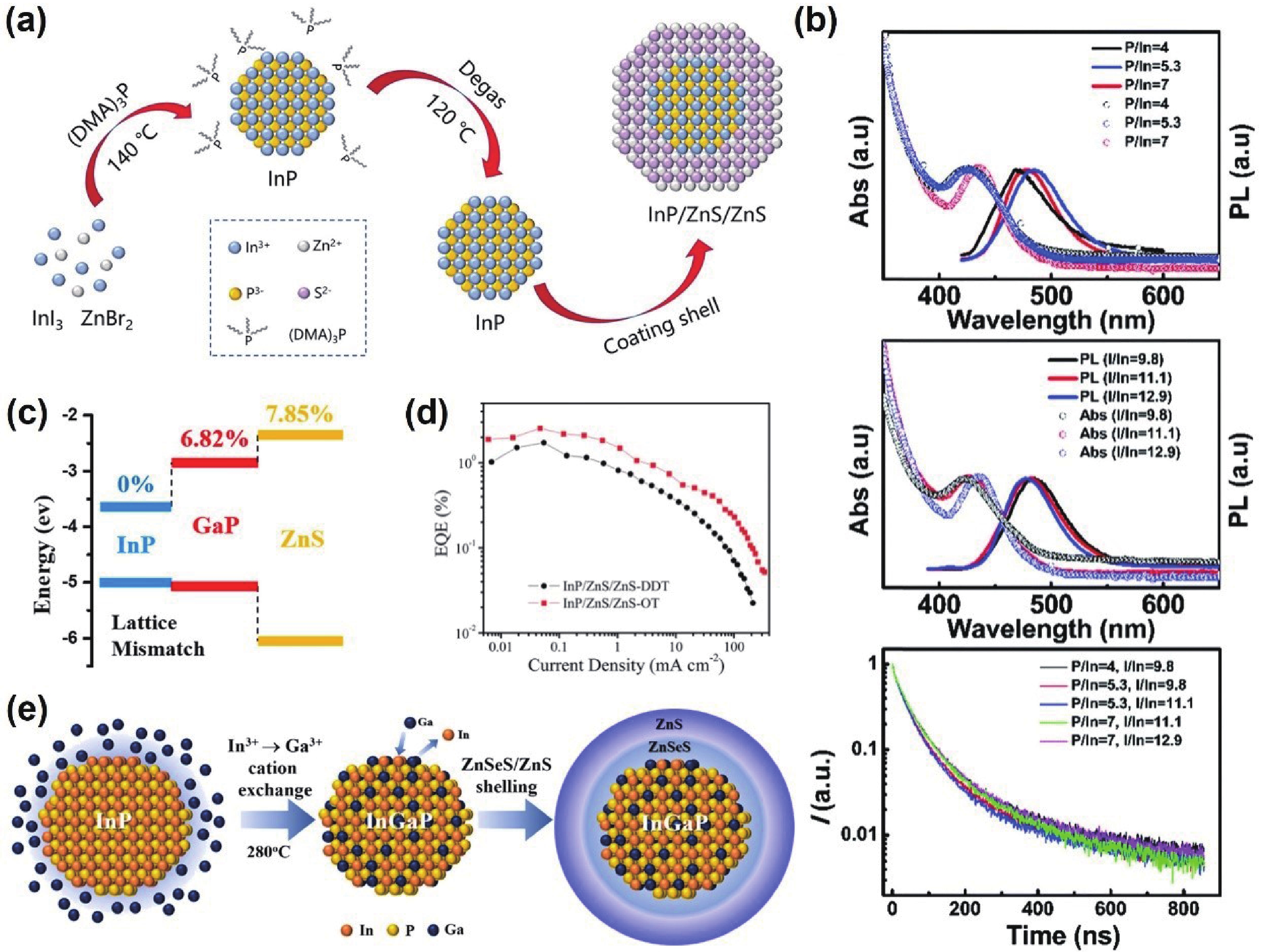 Wide-bandgap and heavy-metal-free quantum dots for blue light-emitting ...