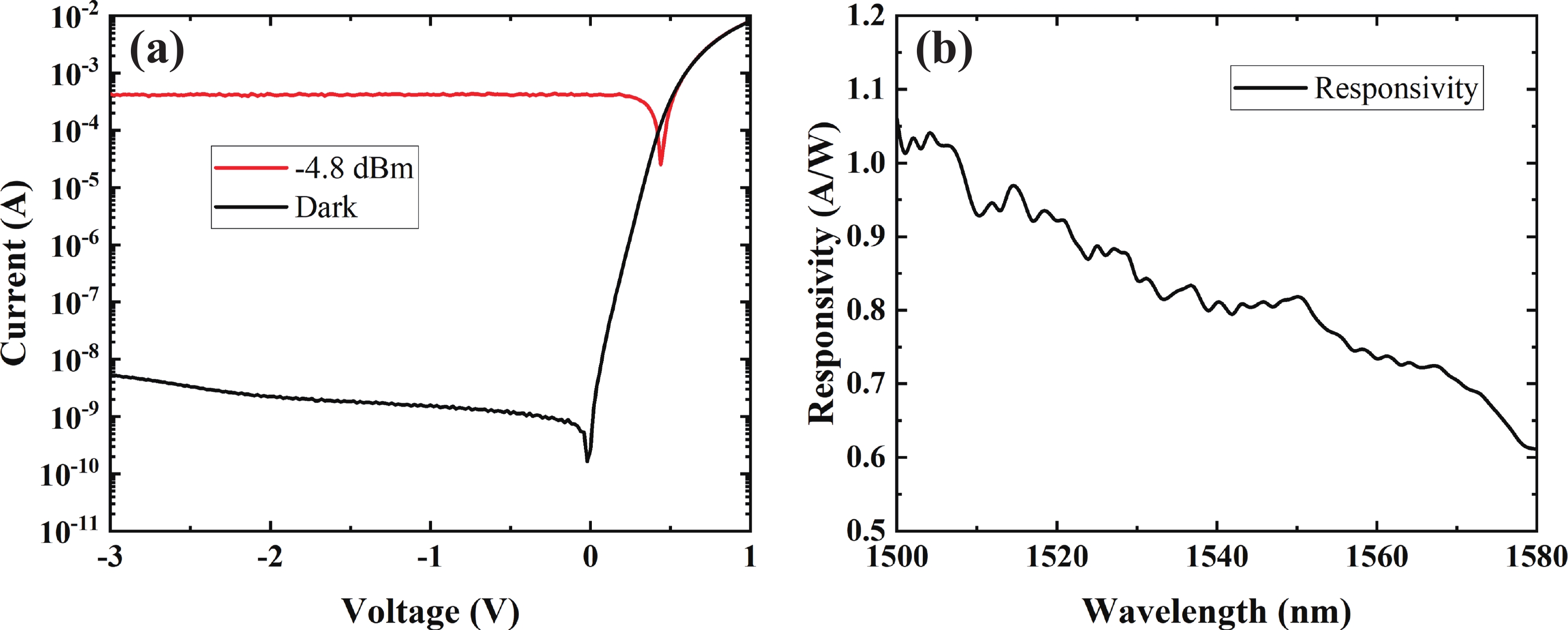 High-speed wavelength division multiplexing silicon photonics receiver ...