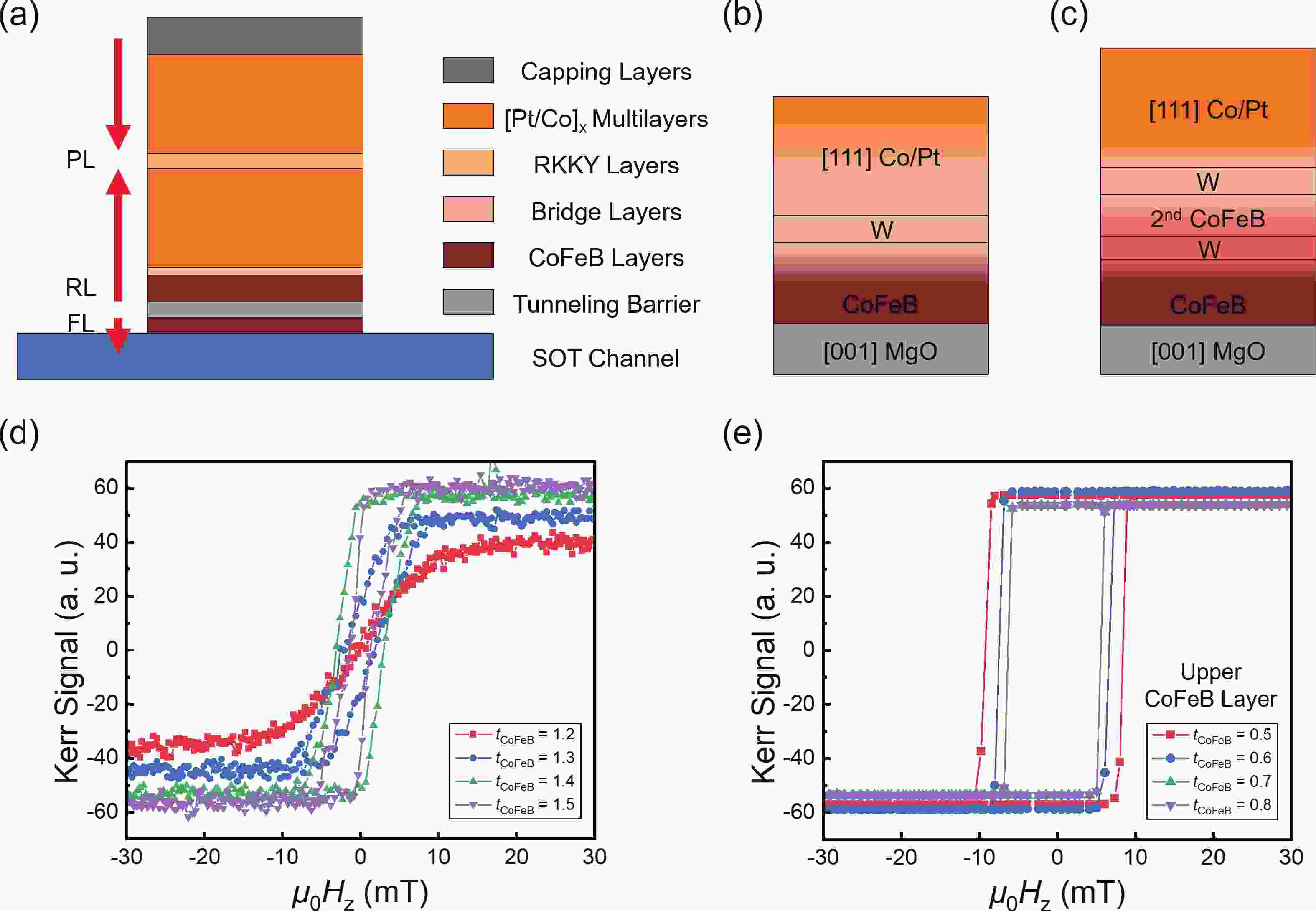 Double CoFeB reference layers for optimized PMA and BEOL