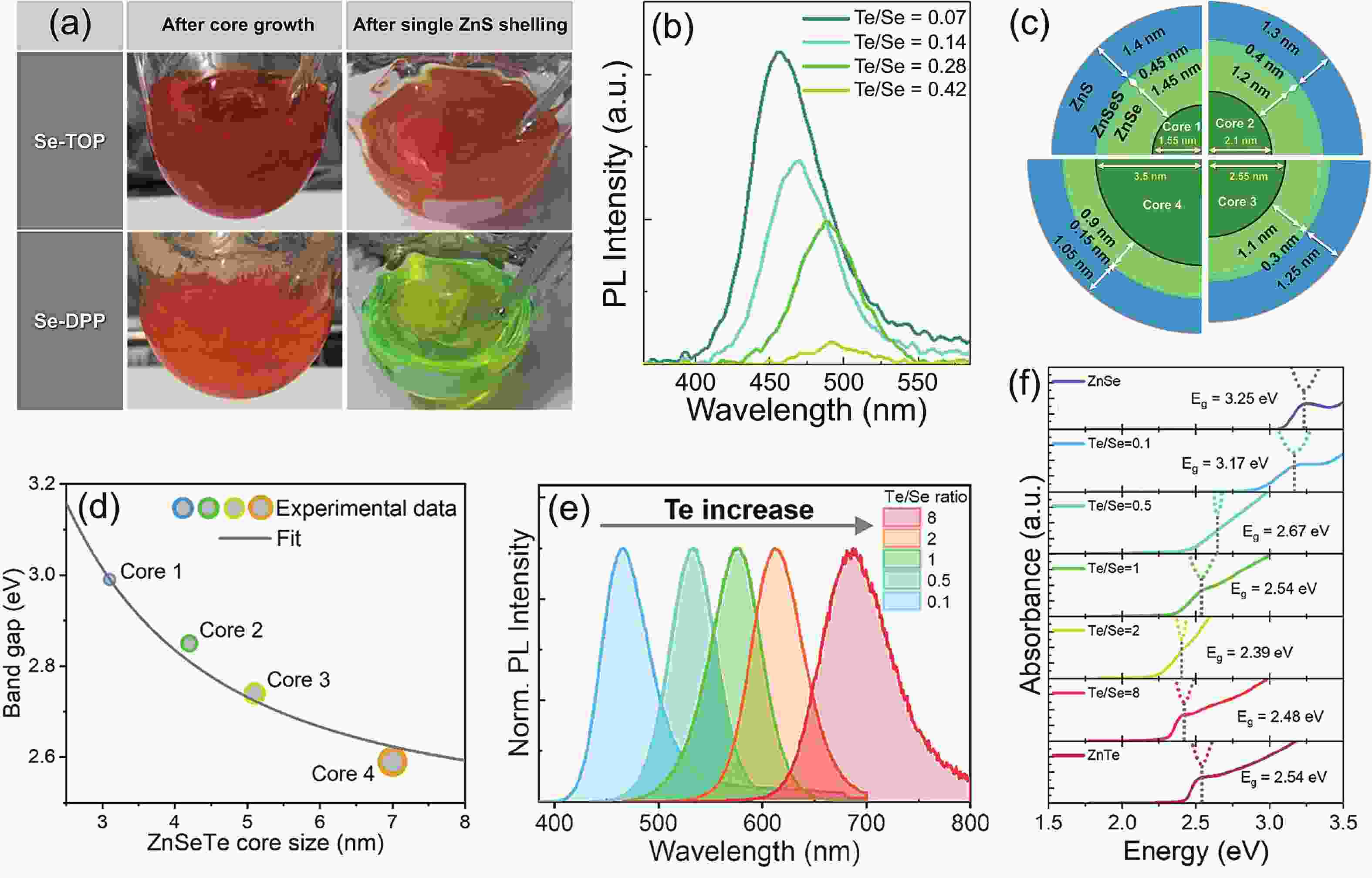 チャート　3/5P Wavelength-extended Te-rich ZnSeTe quantum dots: progress