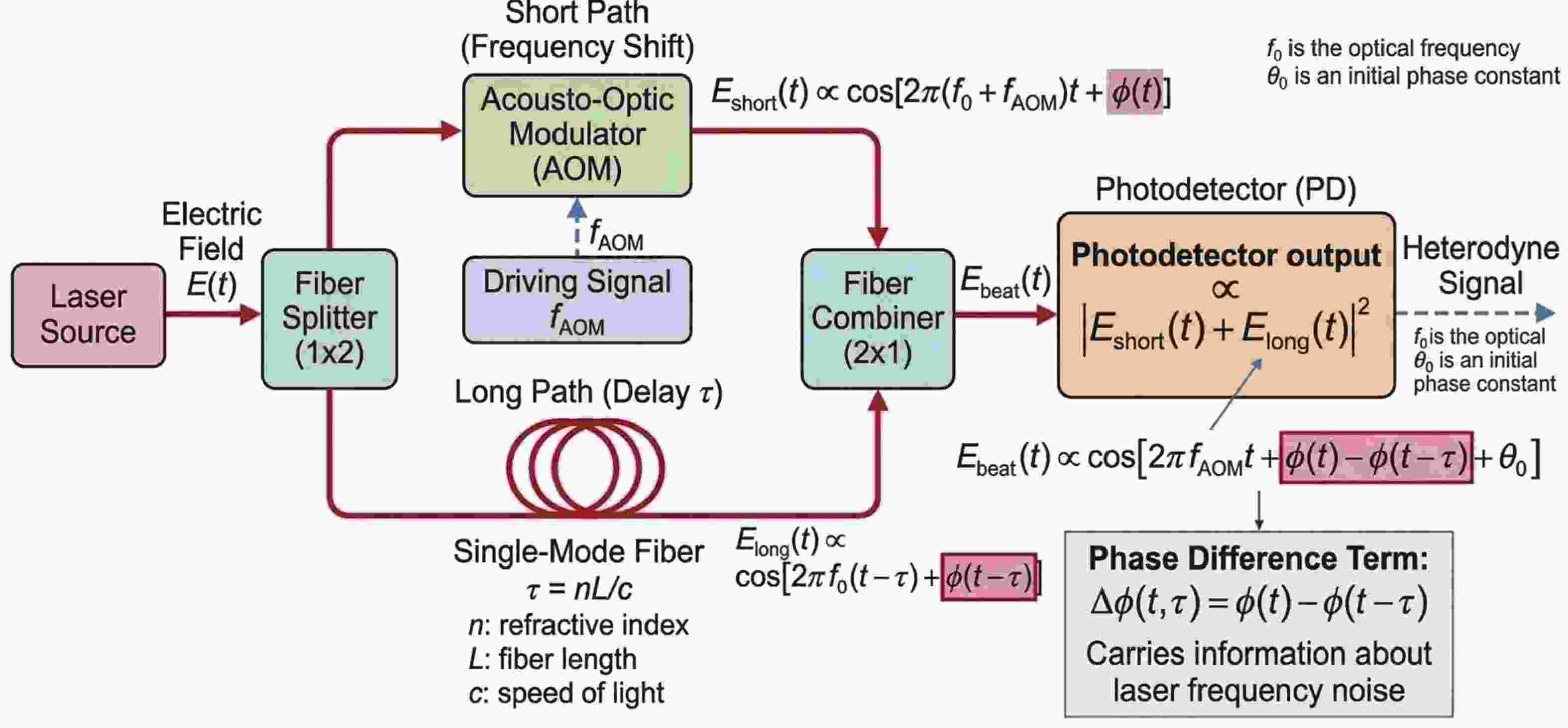 Optimizing wide-range laser frequency noise characterization via