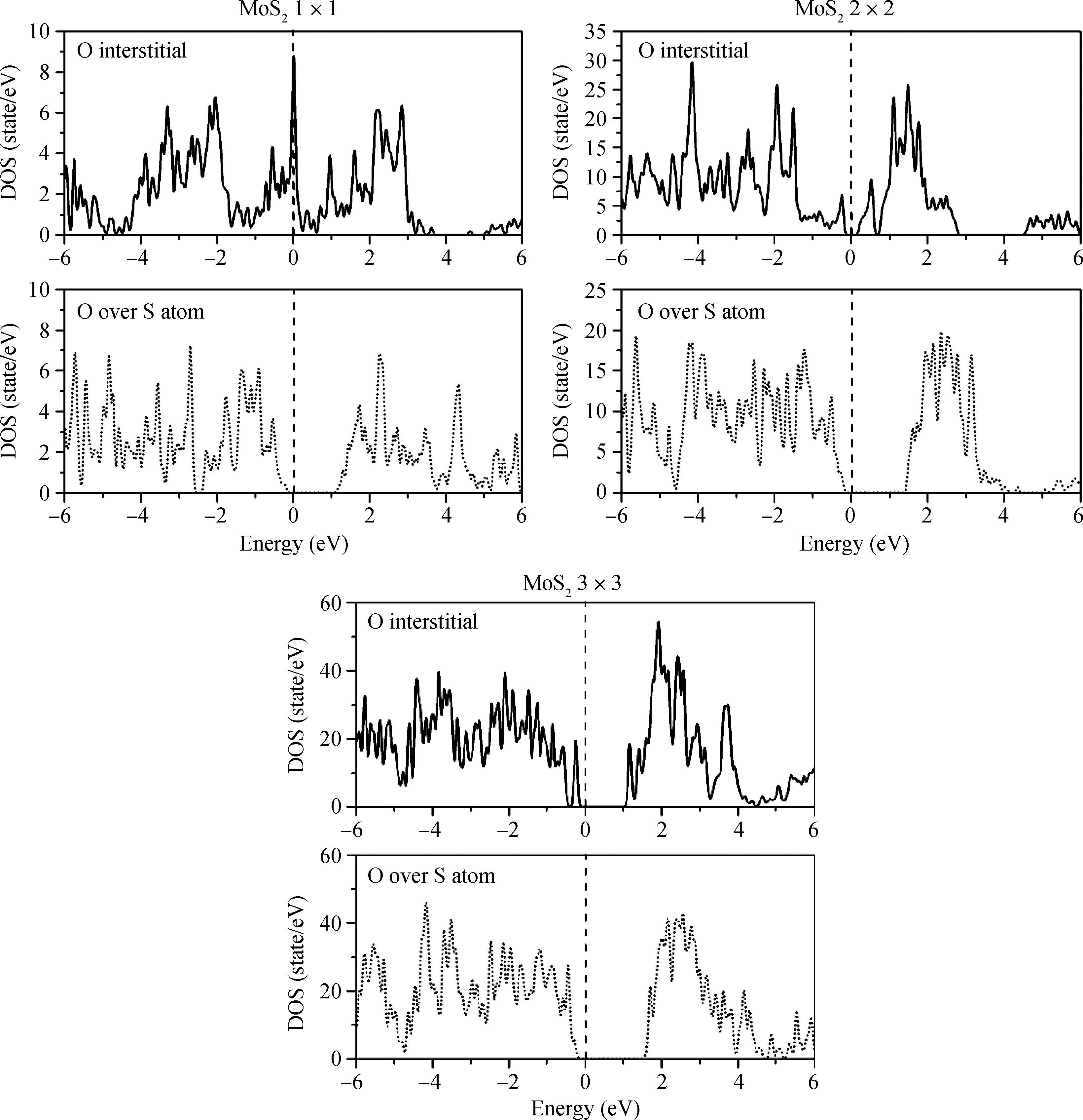 Theoretical study of defect impact on two-dimensional MoS2
