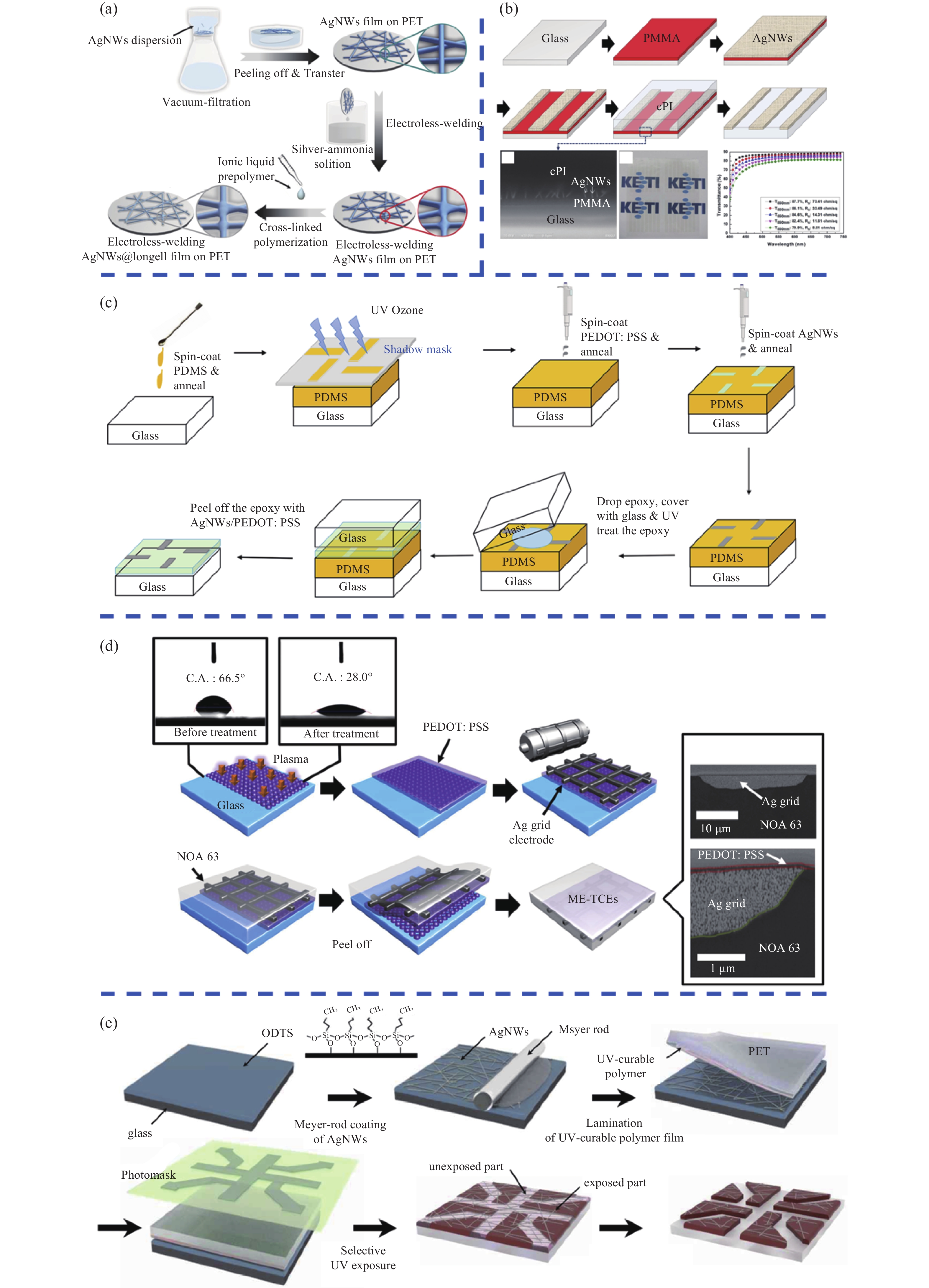 Recent advances in flexible and wearable organic optoelectronic