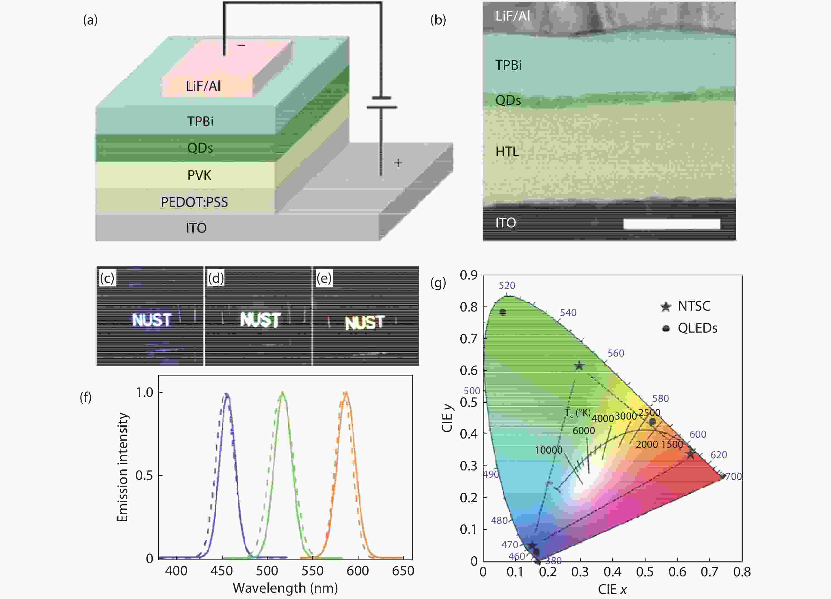 Progress on the controllable synthesis of all-inorganic halide ...