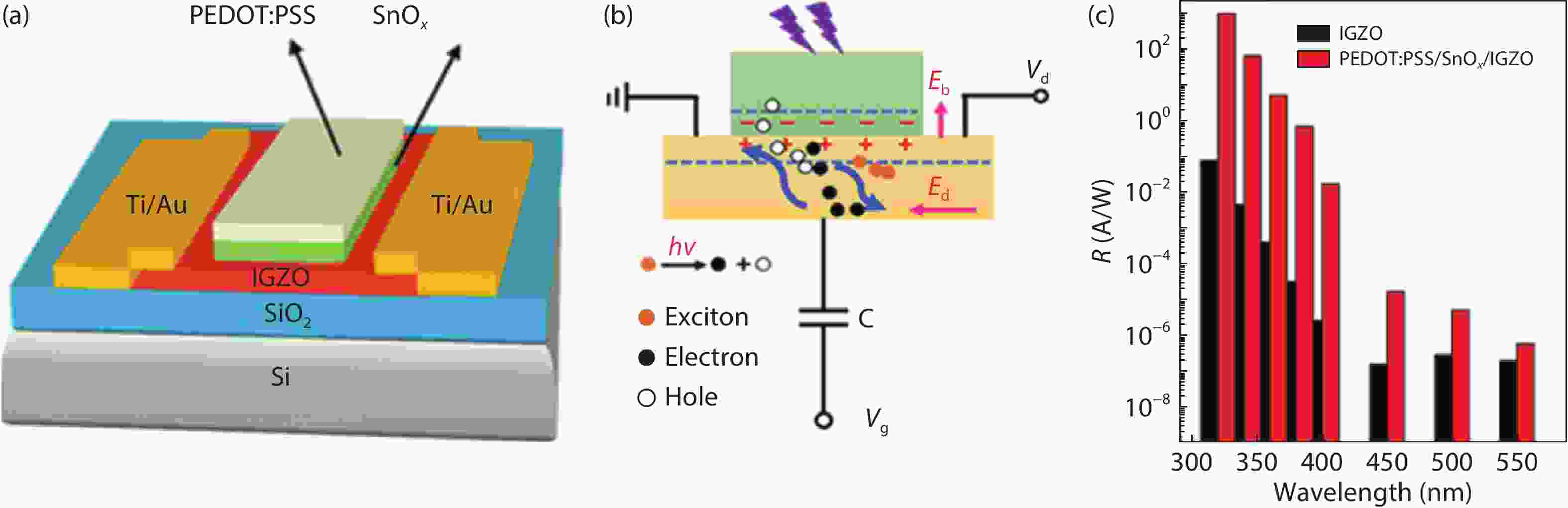 Indium–gallium–zinc–oxide thin-film transistors: Materials, devices ...