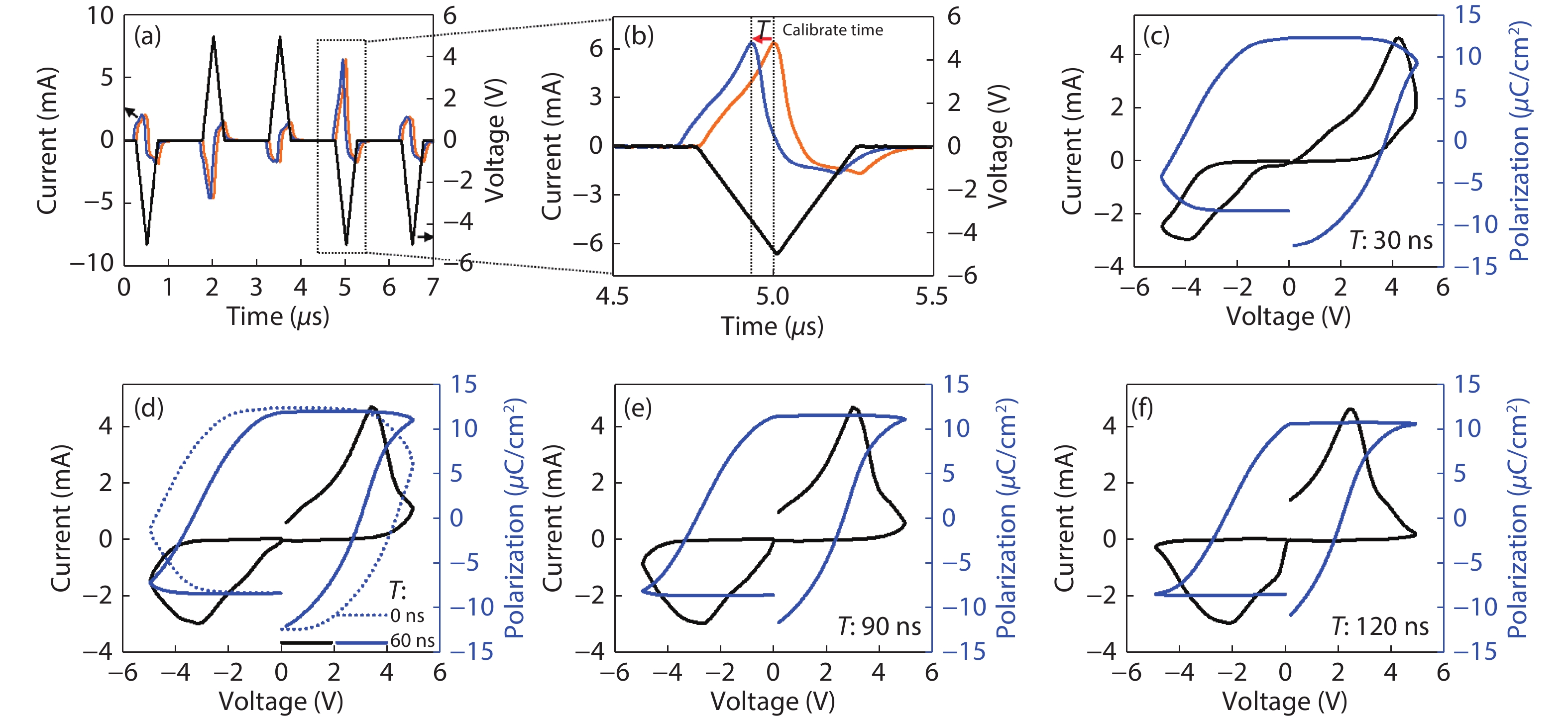 Frequency dependence on polarization switching measurement in