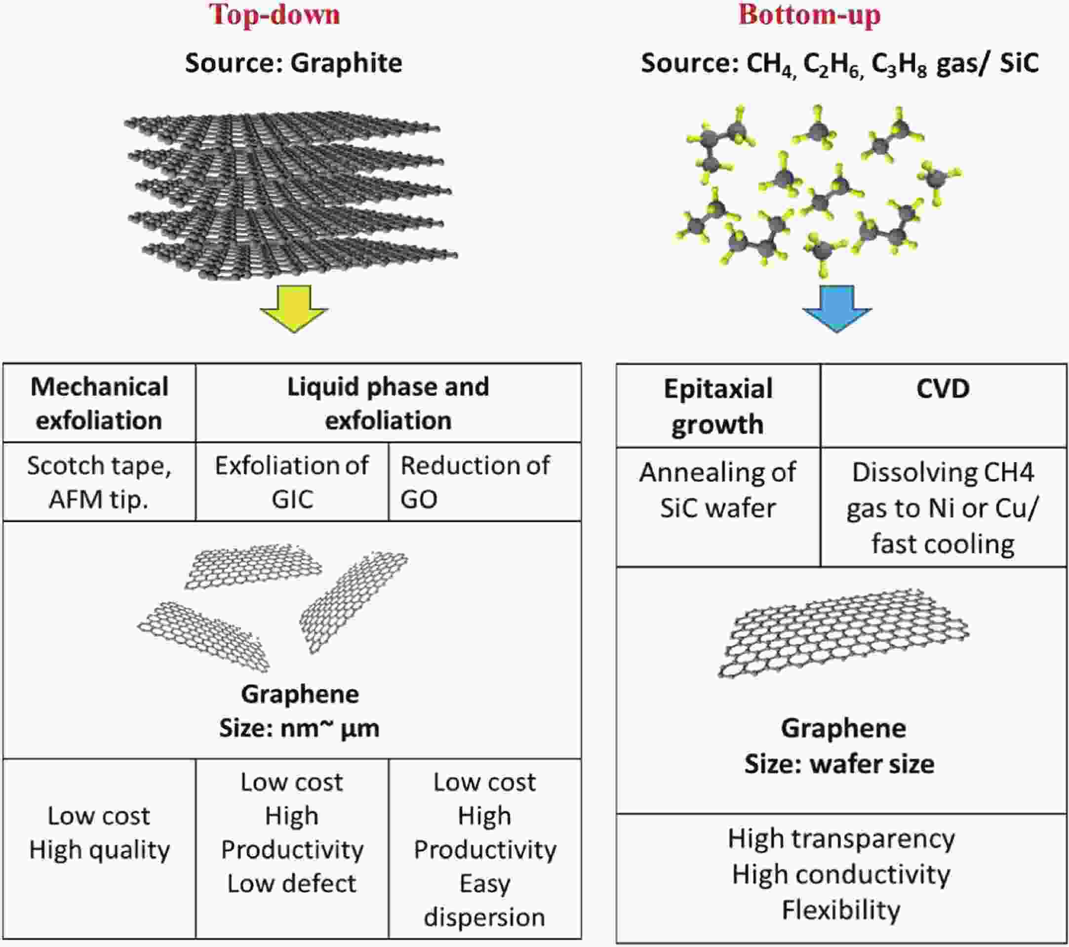 Graphene synthesis, fabrication, characterization based on bottom-up ...