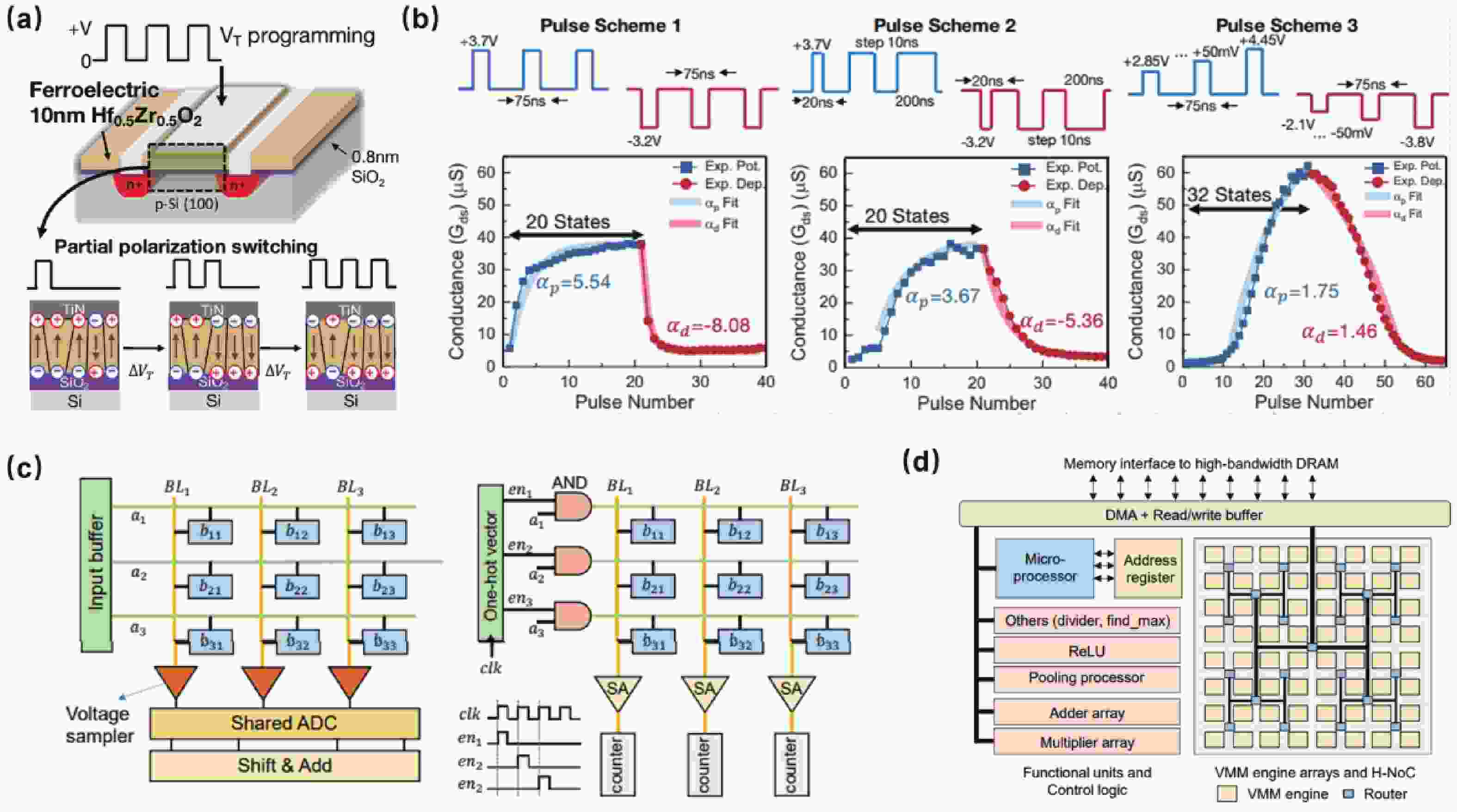 Ferroelectricity of hafnium oxide-based materials: Current status and ...