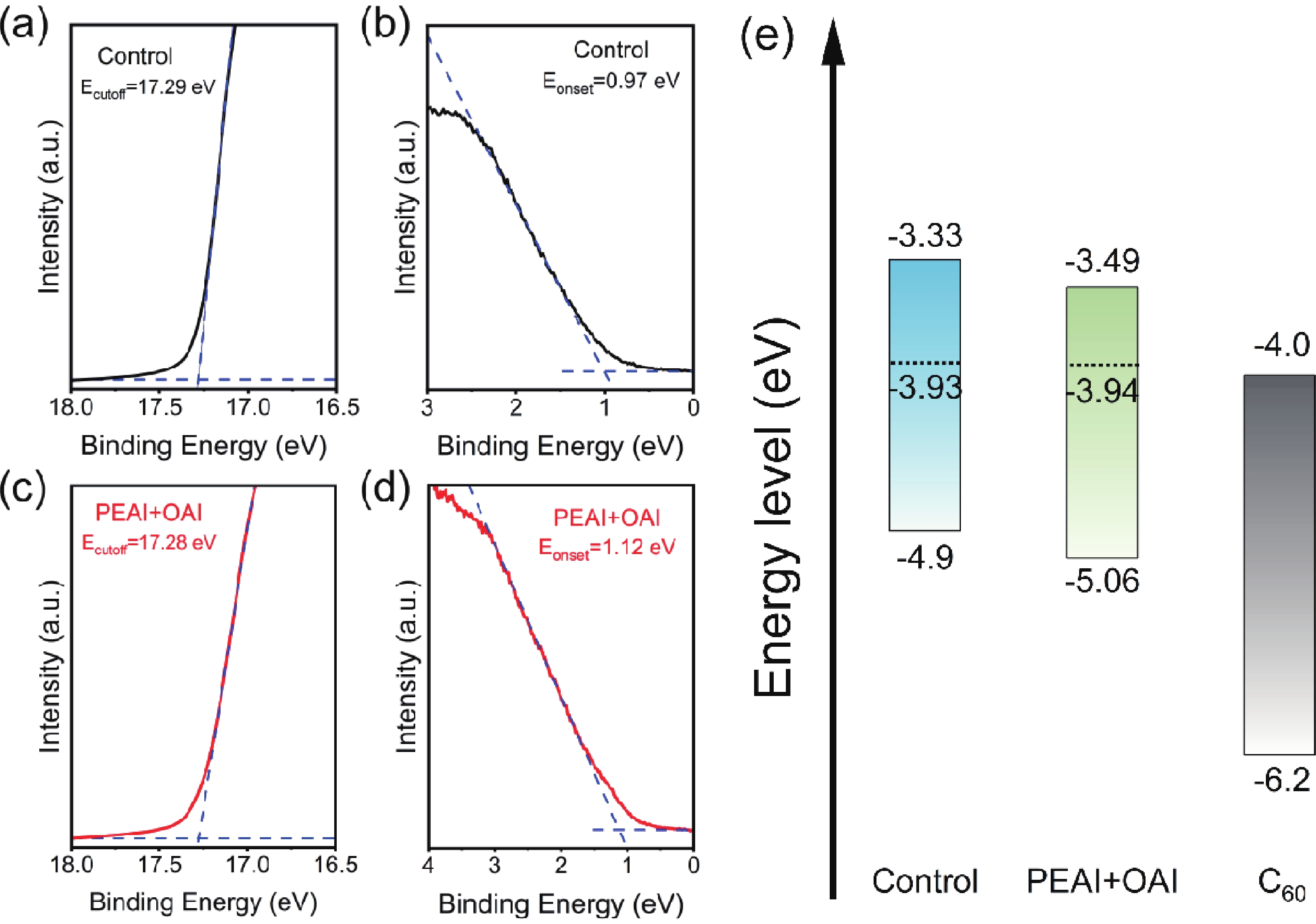 Bilayer interfacial engineering with PEAI/OAI for