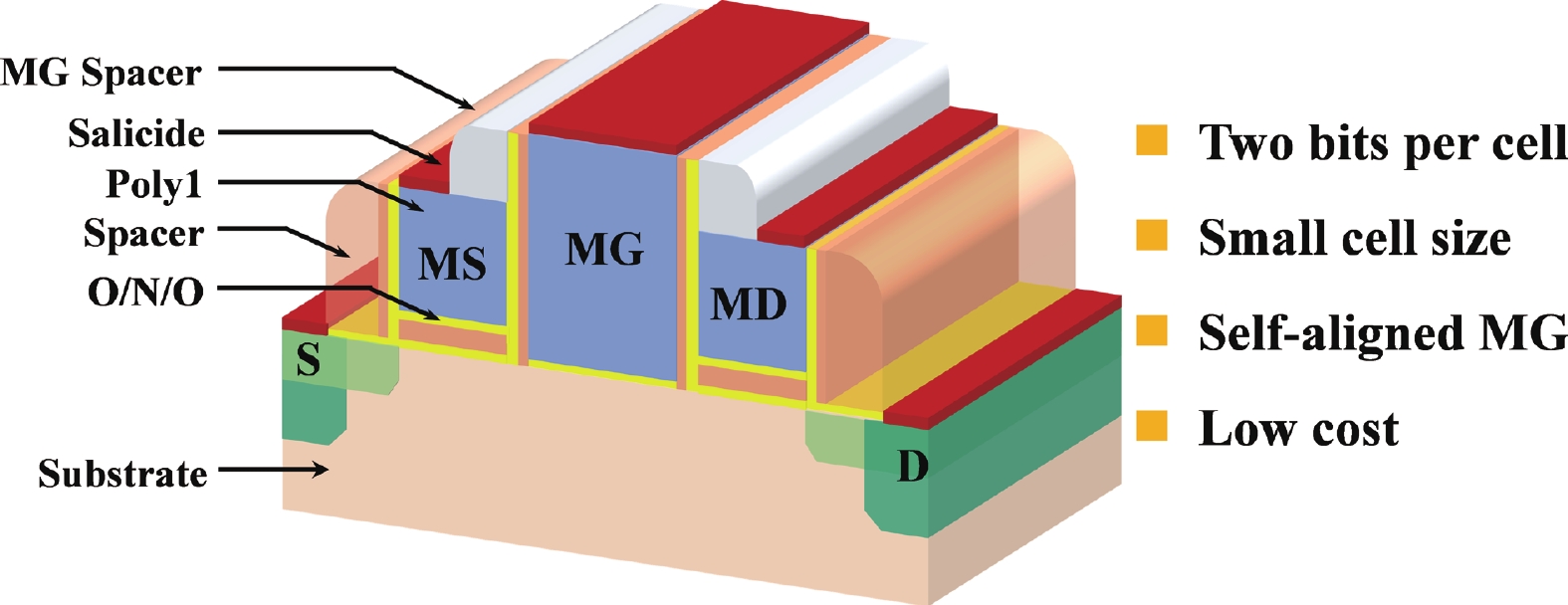 Yield-aware optimization of memory gate length in split-gate SONOS