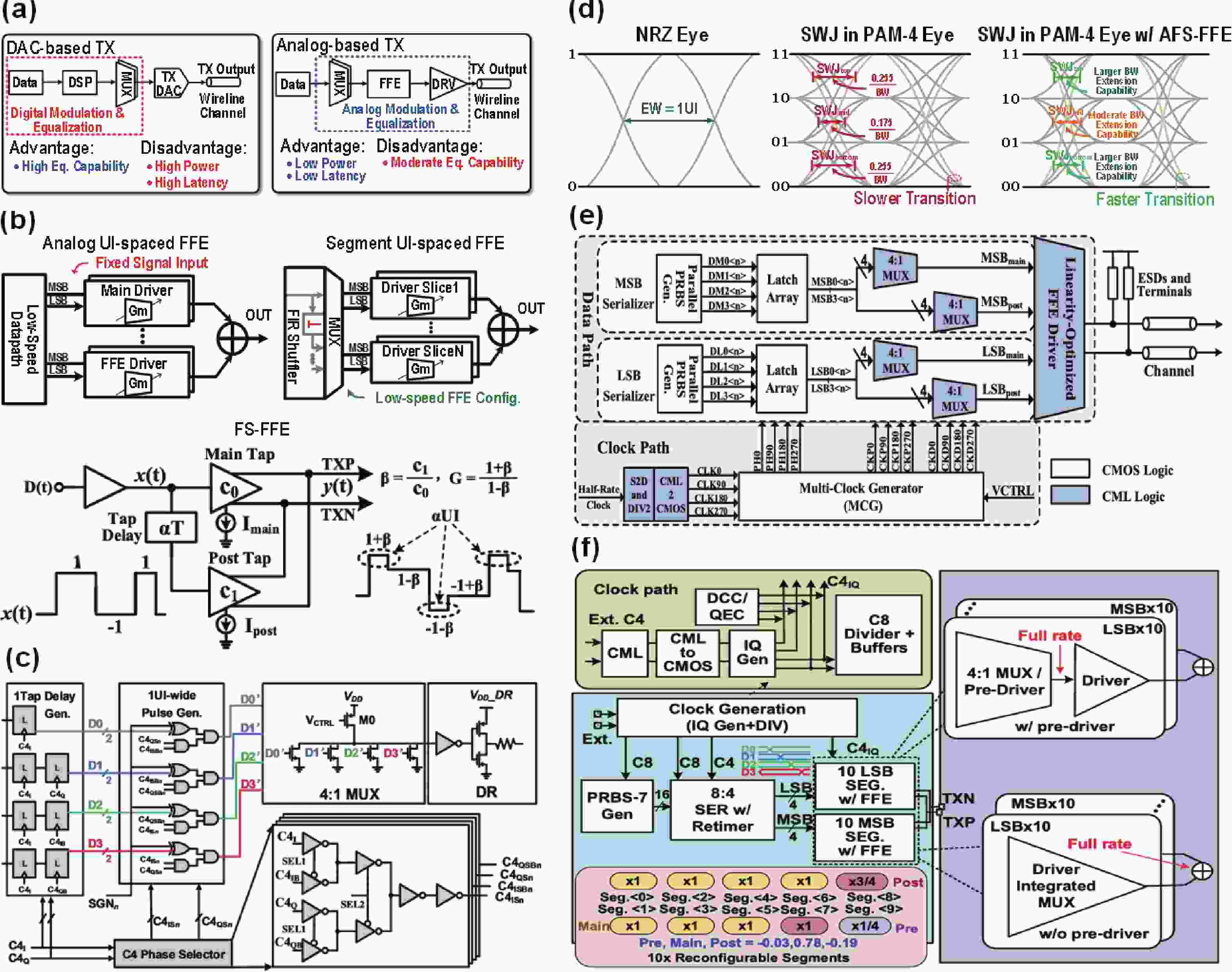 Transmitter-side FFE techniques for switching jitter compensation in ...